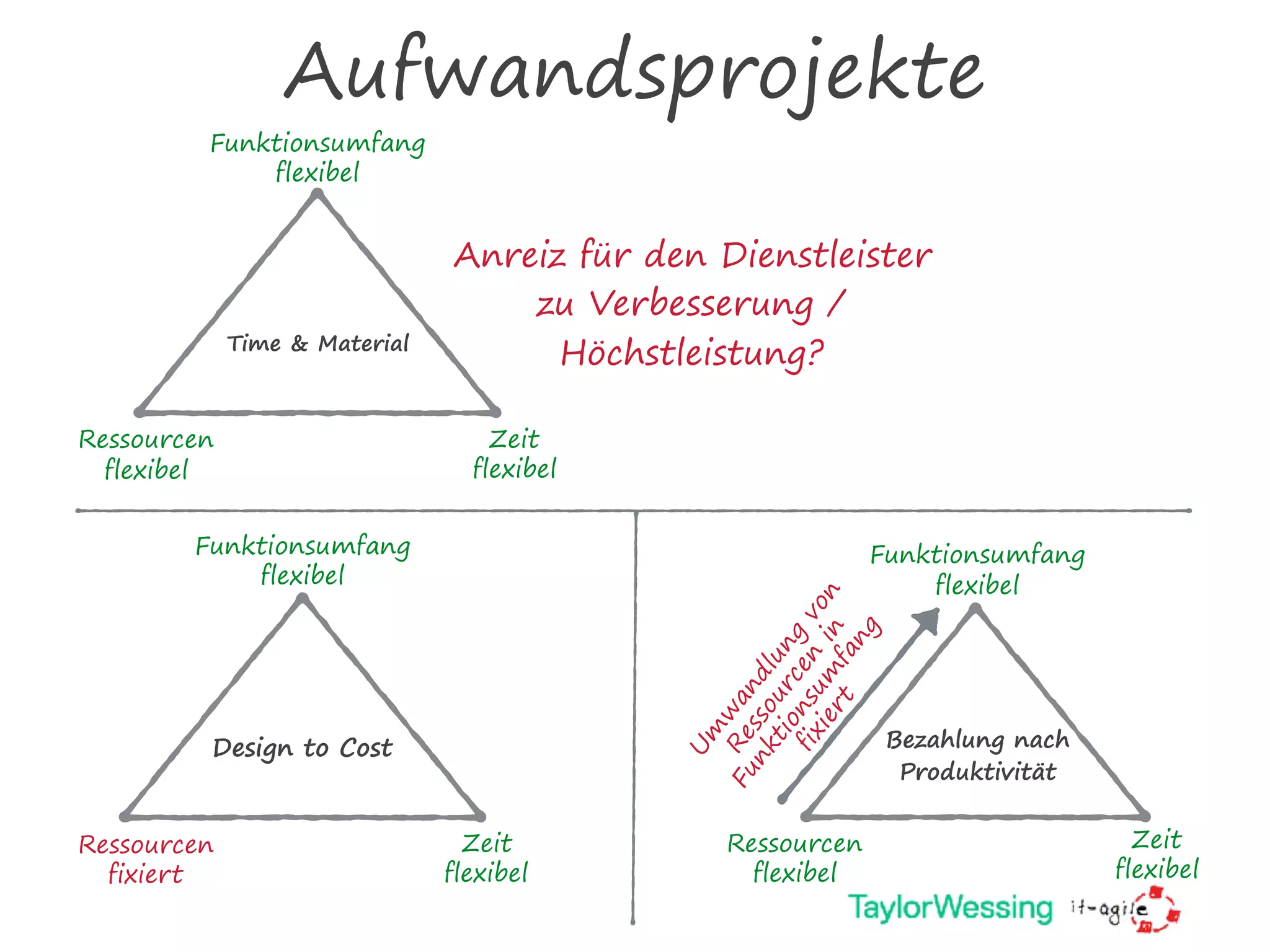 Aufwandsprojekte
Ressourcen
flexibel
Time & Material
Funktionsumfang
flexibel
Zeit
flexibel
Funktionsumfang
flexibel
Ressourcen
fixiert
Zeit
flexibel
Design to Cost
Ressourcen
flexibel
Bezahlung nach
Produktivität
Funktionsumfang
flexibel
Zeit
flexibel
Um
w
andlung
von
Ressourcen
in
Funktionsum
fang
fixiert
Anreiz für den Dienstleister
zu Verbesserung /
Höchstleistung?
 