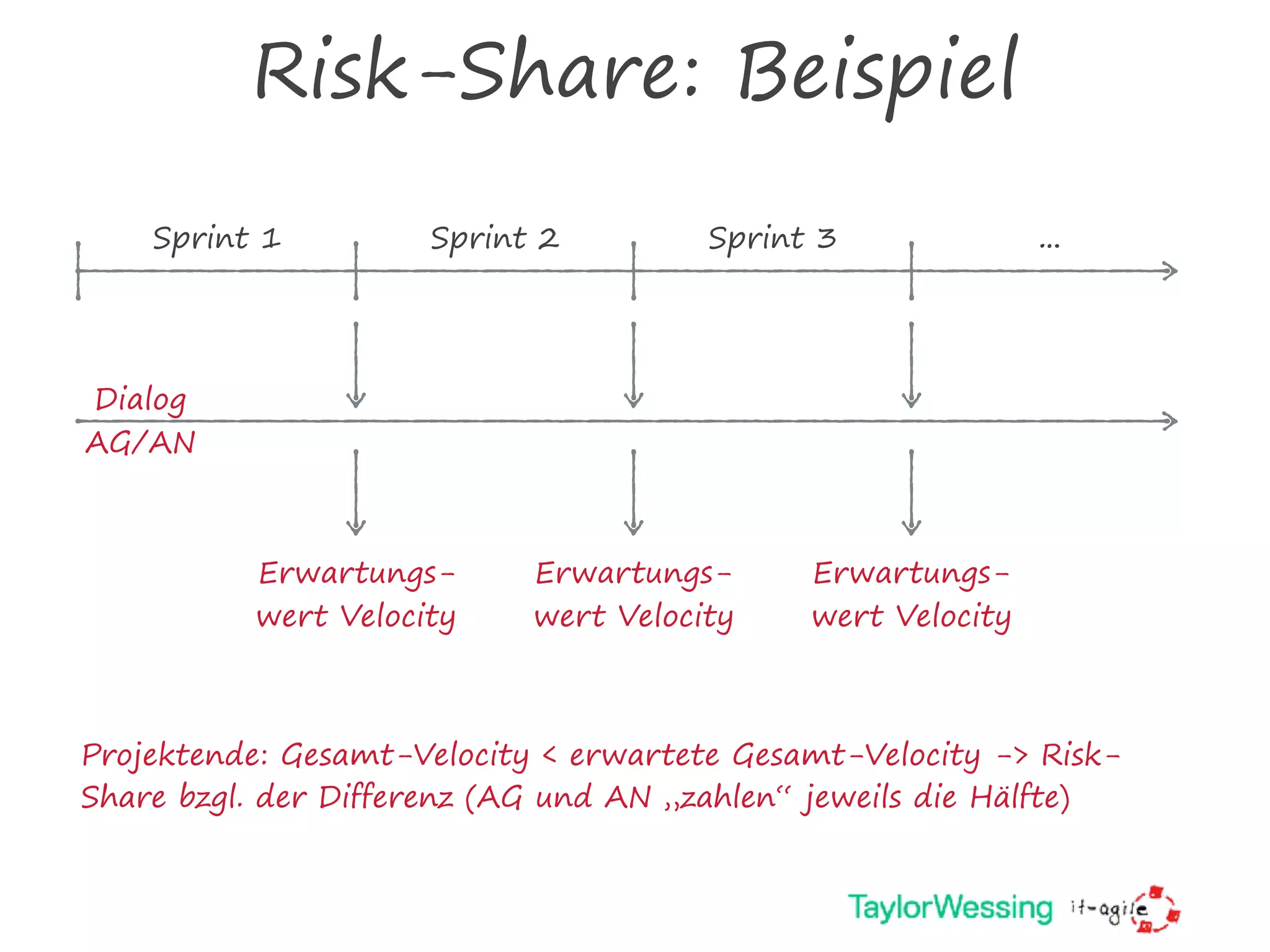 Risk-Share: Beispiel
Projektende: Gesamt-Velocity < erwartete Gesamt-Velocity -> Risk-
Share bzgl. der Differenz (AG und AN „zahlen“ jeweils die Hälfte)
Sprint 1 Sprint 2 Sprint 3 …
Dialog
AG/AN
Erwartungs- 
wert Velocity
Erwartungs- 
wert Velocity
Erwartungs- 
wert Velocity
 
