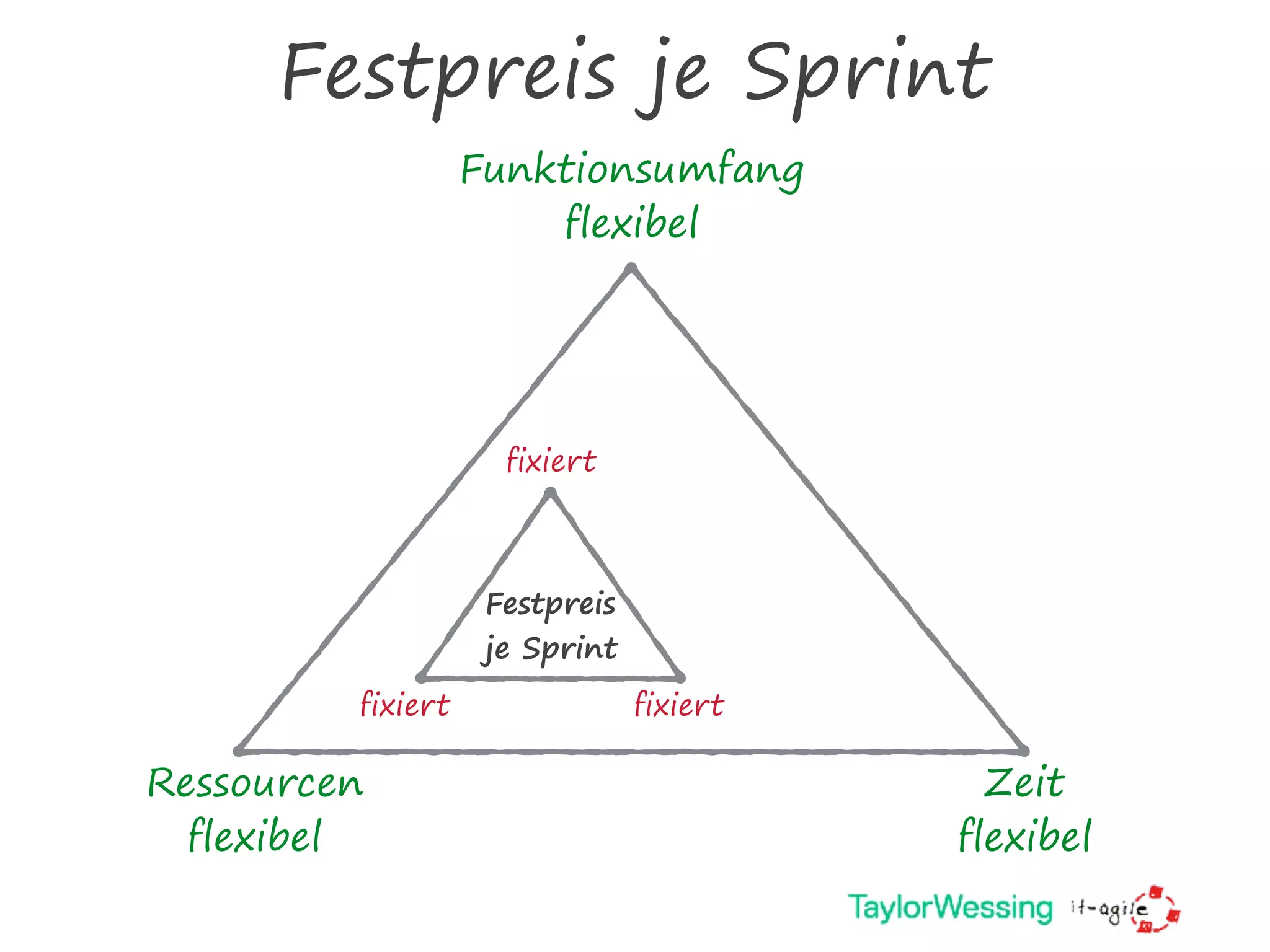 Festpreis je Sprint
Ressourcen
flexibel
Festpreis
je Sprint
Funktionsumfang
flexibel
Zeit
flexibel
fixiert fixiert
fixiert
 
