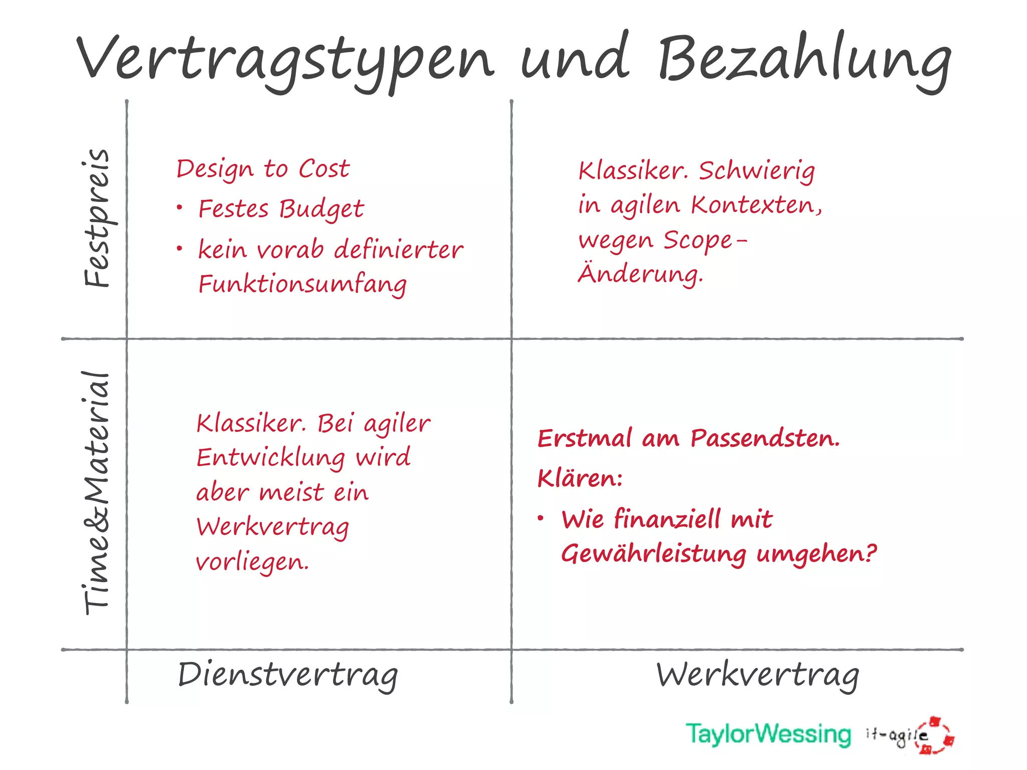 Vertragstypen und Bezahlung
FestpreisTime&Material
Dienstvertrag Werkvertrag
Erstmal am Passendsten.
Klären:
• Wie finanziell mit
Gewährleistung umgehen?
Design to Cost
• Festes Budget
• kein vorab definierter
Funktionsumfang
Klassiker. Schwierig
in agilen Kontexten,
wegen Scope-
Änderung.
Klassiker. Bei agiler
Entwicklung wird
aber meist ein
Werkvertrag
vorliegen.
 