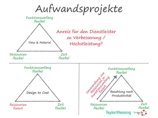 Aufwandsprojekte
Ressourcen
flexibel
Time & Material
Funktionsumfang
flexibel
Zeit
flexibel
Funktionsumfang
flexibel
Ressourcen
fixiert
Zeit
flexibel
Design to Cost
Ressourcen
flexibel
Bezahlung nach
Produktivität
Funktionsumfang
flexibel
Zeit
flexibel
Um
w
andlung
von
Ressourcen
in
Funktionsum
fang
fixiert
Anreiz für den Dienstleister
zu Verbesserung /
Höchstleistung?
 