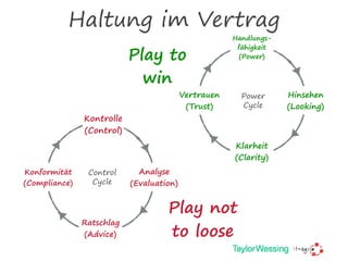 Play not
to loose
Play to
win
Kontrolle
(Control)
Ratschlag
(Advice)
Konformität
(Compliance)
Analyse
(Evaluation)
Control  
Cycle
Handlungs-
fähigkeit
(Power)
Klarheit
(Clarity)
Vertrauen
(Trust)
Hinsehen
(Looking)
Power  
Cycle
Haltung im Vertrag
 
