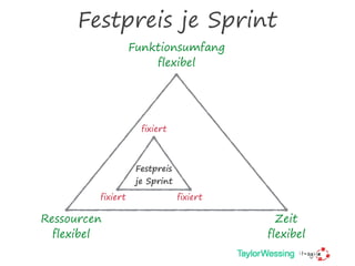 Festpreis je Sprint
Ressourcen
flexibel
Festpreis
je Sprint
Funktionsumfang
flexibel
Zeit
flexibel
fixiert fixiert
fixiert
 