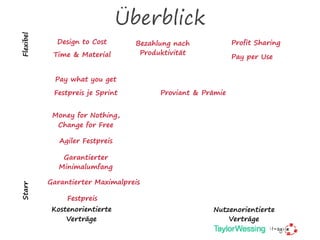 Überblick
Festpreis
Time & Material
Garantierter Maximalpreis
Garantierter
Minimalumfang
Pay per Use
Kostenorientierte
Verträge
Nutzenorientierte
Verträge
FlexibelStarr
Bezahlung nach
Produktivität
Profit Sharing
Pay what you get
Festpreis je Sprint
Design to Cost
Proviant & Prämie
Money for Nothing,  
Change for Free
Agiler Festpreis
 