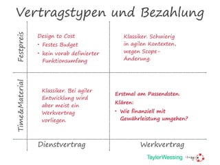 Vertragstypen und Bezahlung
FestpreisTime&Material
Dienstvertrag Werkvertrag
Erstmal am Passendsten.
Klären:
• Wie finanziell mit
Gewährleistung umgehen?
Design to Cost
• Festes Budget
• kein vorab definierter
Funktionsumfang
Klassiker. Schwierig
in agilen Kontexten,
wegen Scope-
Änderung.
Klassiker. Bei agiler
Entwicklung wird
aber meist ein
Werkvertrag
vorliegen.
 