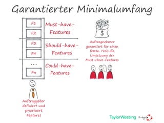 Garantierter Minimalumfang
…
F3
F1
F2
F4
Fn
Auftraggeber
definiert und
priorisiert
Features
Must-have-
Features
Should-hav...