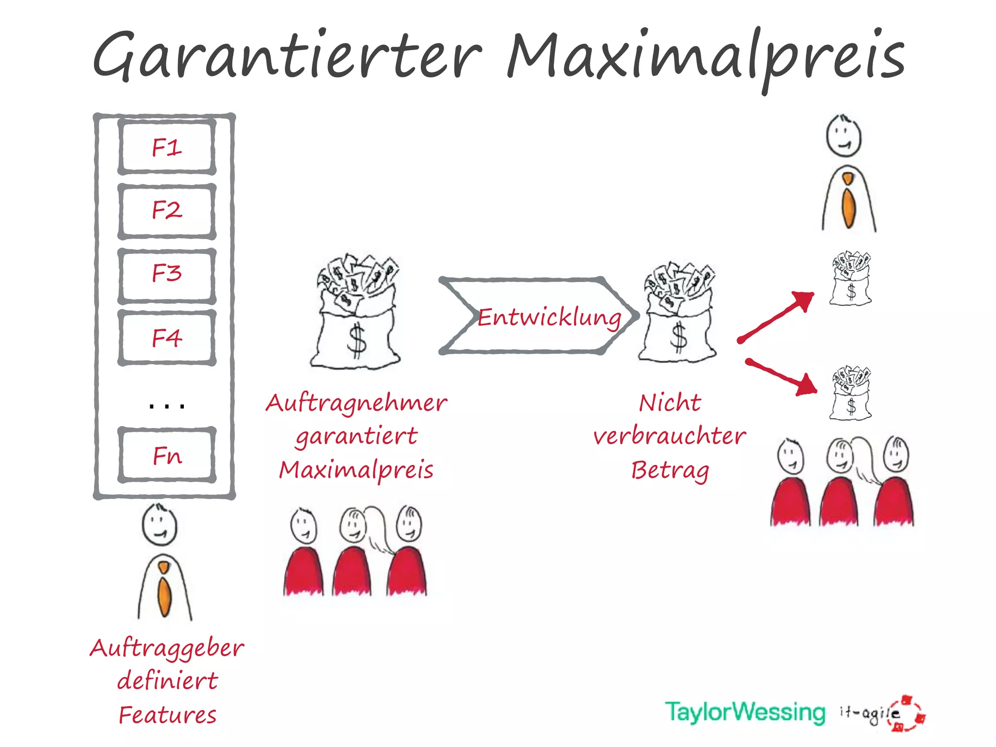 Garantierter Maximalpreis
…
F3
F1
F2
F4
Fn
Auftraggeber
definiert
Features
Auftragnehmer
garantiert
Maximalpreis
Entwicklung
Nicht
verbrauchter
Betrag
 