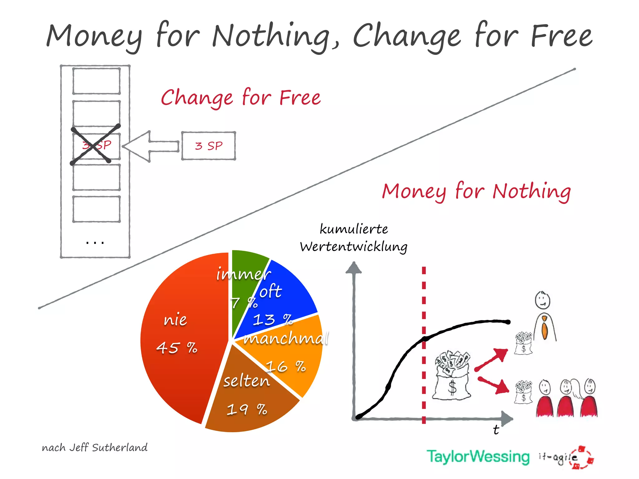 Money for Nothing, Change for Free
nach Jeff Sutherland
3 SP
…
3 SP
nie
45 %
selten
19 %
manchmal
16 %
oft
13 %
immer
7 %
t
kumulierte
Wertentwicklung
Change for Free
Money for Nothing
 