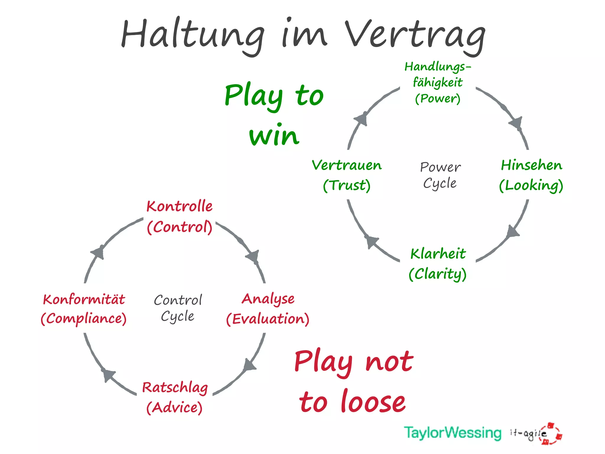 Play not
to loose
Play to
win
Kontrolle
(Control)
Ratschlag
(Advice)
Konformität
(Compliance)
Analyse
(Evaluation)
Control  
Cycle
Handlungs-
fähigkeit
(Power)
Klarheit
(Clarity)
Vertrauen
(Trust)
Hinsehen
(Looking)
Power  
Cycle
Haltung im Vertrag
 