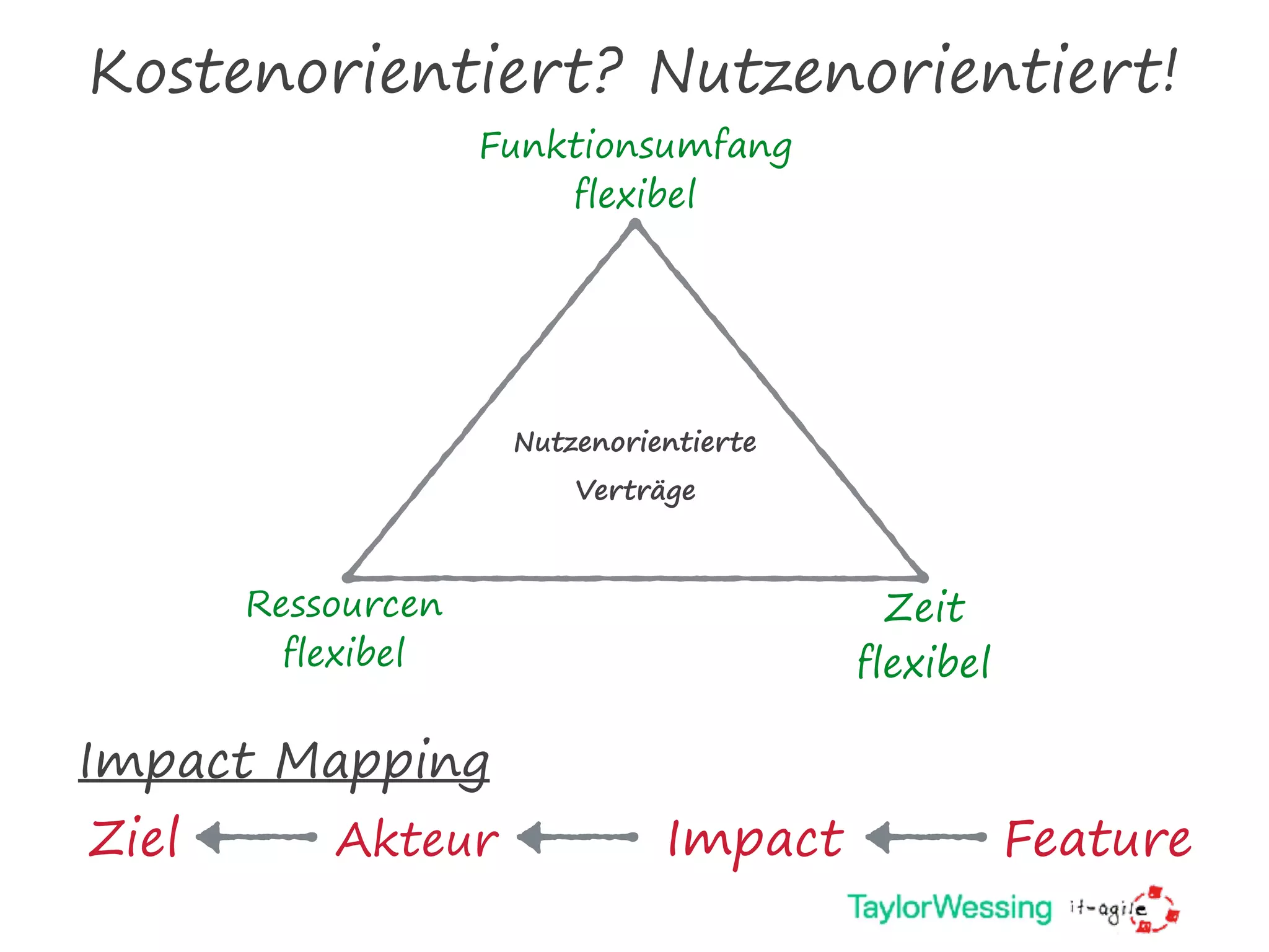 Kostenorientiert? Nutzenorientiert!
Ressourcen
flexibel
Nutzenorientierte
Verträge
Funktionsumfang
flexibel
Zeit
flexibel
Ziel Akteur Impact Feature
Impact Mapping
 
