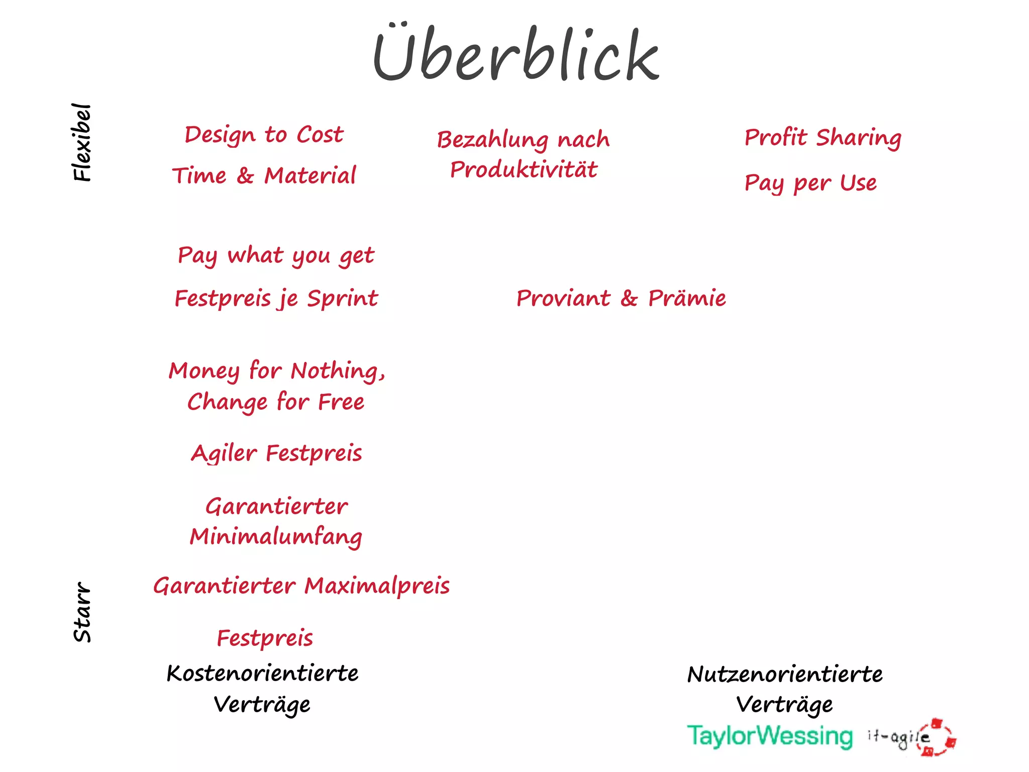Überblick
Festpreis
Time & Material
Garantierter Maximalpreis
Garantierter
Minimalumfang
Pay per Use
Kostenorientierte
Verträge
Nutzenorientierte
Verträge
FlexibelStarr
Bezahlung nach
Produktivität
Profit Sharing
Pay what you get
Festpreis je Sprint
Design to Cost
Proviant & Prämie
Money for Nothing,  
Change for Free
Agiler Festpreis
 