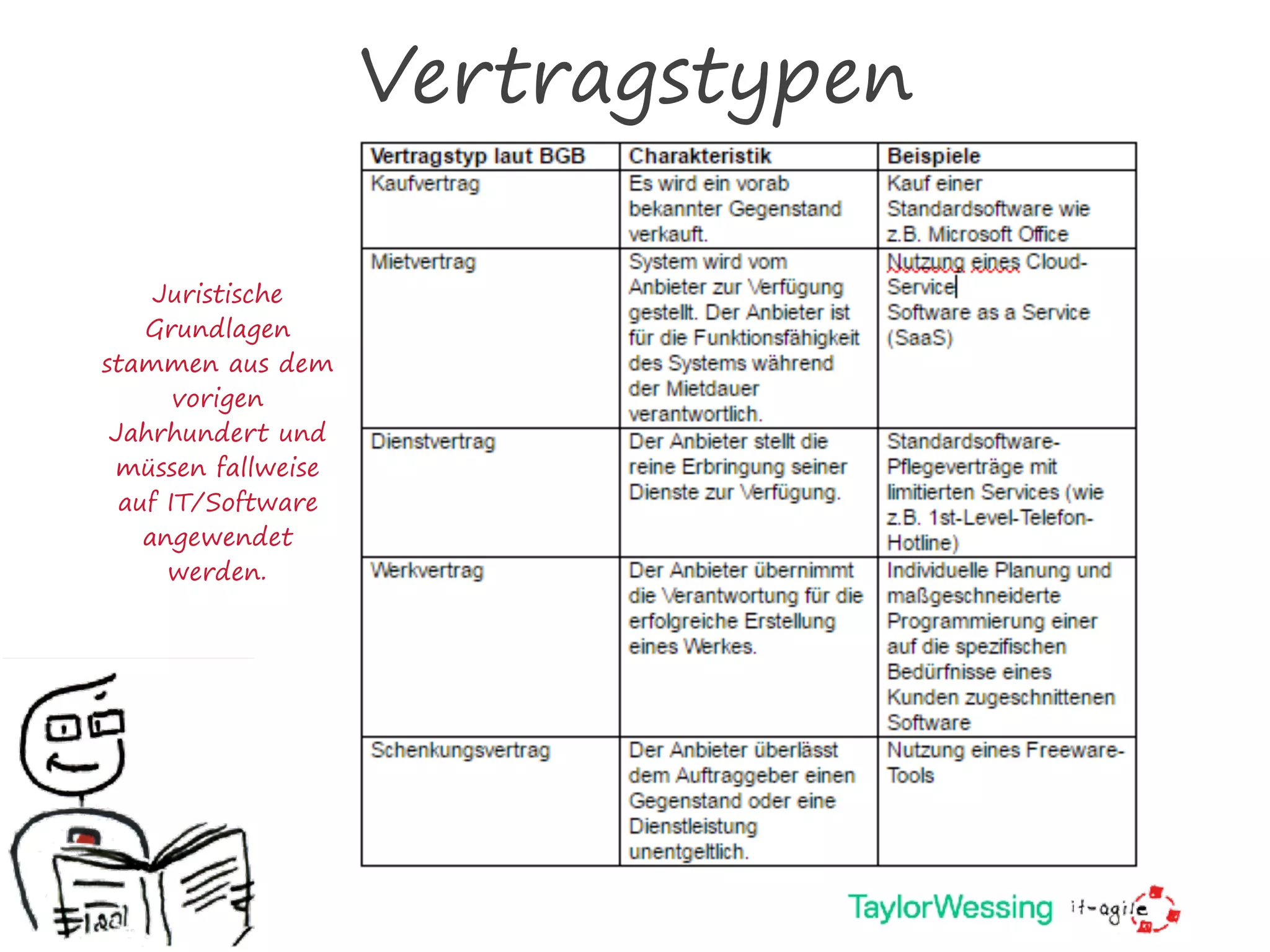 Vertragstypen
Juristische
Grundlagen
stammen aus dem
vorigen
Jahrhundert und
müssen fallweise
auf IT/Software
angewendet
werden.
 