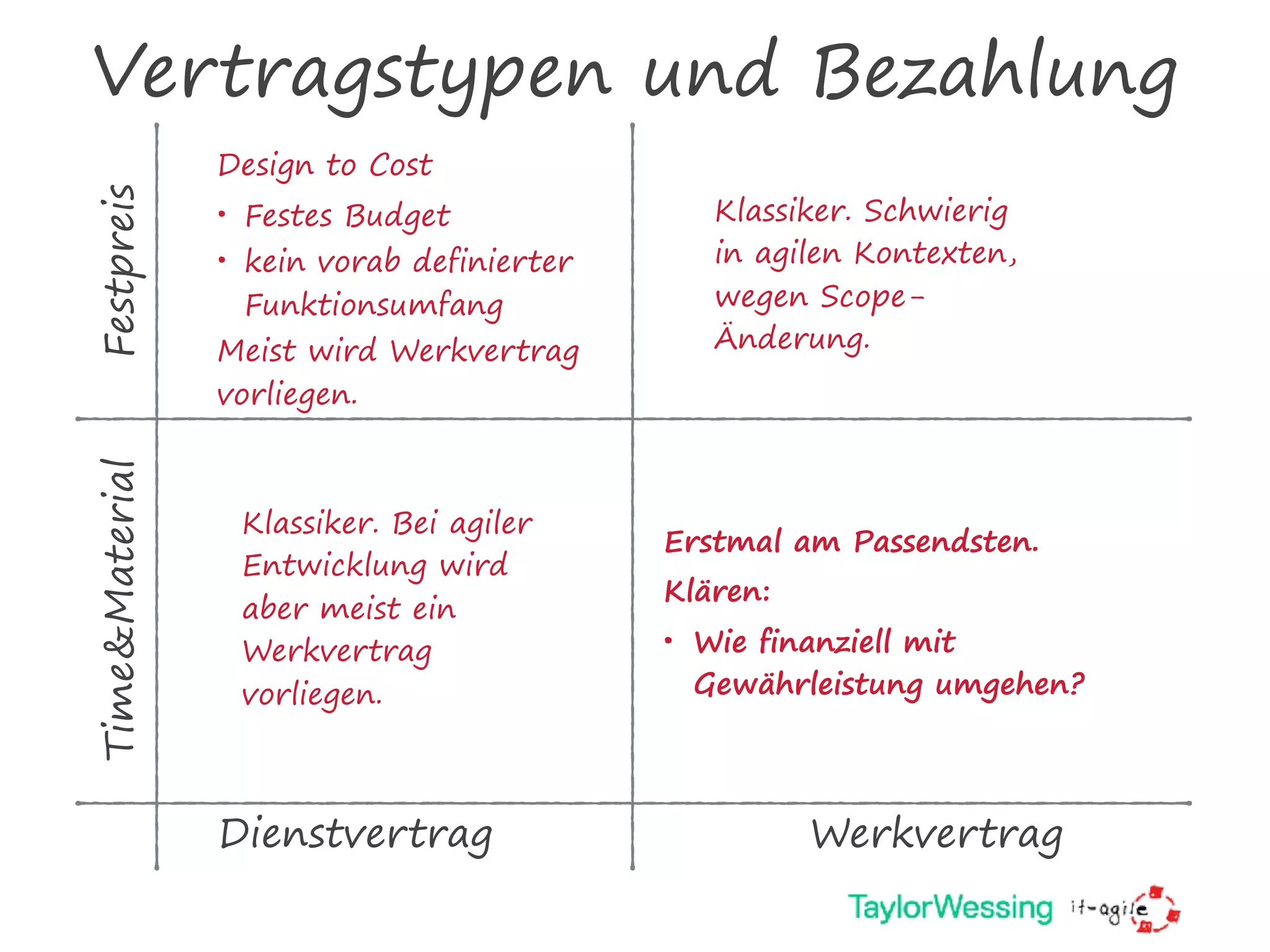 Vertragstypen und Bezahlung
FestpreisTime&Material
Dienstvertrag Werkvertrag
Erstmal am Passendsten.
Klären:
• Wie finanziell mit
Gewährleistung umgehen?
Design to Cost
• Festes Budget
• kein vorab definierter
Funktionsumfang
Meist wird Werkvertrag
vorliegen.
Klassiker. Schwierig
in agilen Kontexten,
wegen Scope-
Änderung.
Klassiker. Bei agiler
Entwicklung wird
aber meist ein
Werkvertrag
vorliegen.
 