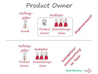 Product Owner
Kunde
Product
Owner
Entwicklungs-
team
Anbieter
Auftrag-
geber
Product
Owner
Entwicklungs-
team
Anbieter
Auftrag-
geber
Em
pow
erm
ent?
K
onzeptions- 
verantw
ortung
 
im
Team
 