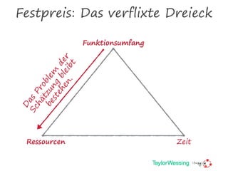 Festpreis: Das verflixte Dreieck
Funktionsumfang
Ressourcen Zeit
D
as
Problem
der
Schätzung
bleibt
bestehen.
 