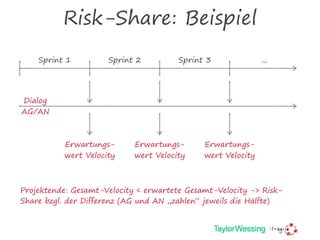 Risk-Share: Beispiel
Projektende: Gesamt-Velocity < erwartete Gesamt-Velocity -> Risk-
Share bzgl. der Differenz (AG und AN „zahlen“ jeweils die Hälfte)
Sprint 1 Sprint 2 Sprint 3 …
Dialog
AG/AN
Erwartungs- 
wert Velocity
Erwartungs- 
wert Velocity
Erwartungs- 
wert Velocity
 