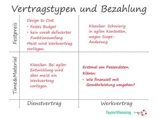 Vertragstypen und Bezahlung
FestpreisTime&Material
Dienstvertrag Werkvertrag
Erstmal am Passendsten.
Klären:
• Wie finanziell mit
Gewährleistung umgehen?
Design to Cost
• Festes Budget
• kein vorab definierter
Funktionsumfang
Meist wird Werkvertrag
vorliegen.
Klassiker. Schwierig
in agilen Kontexten,
wegen Scope-
Änderung.
Klassiker. Bei agiler
Entwicklung wird
aber meist ein
Werkvertrag
vorliegen.
 