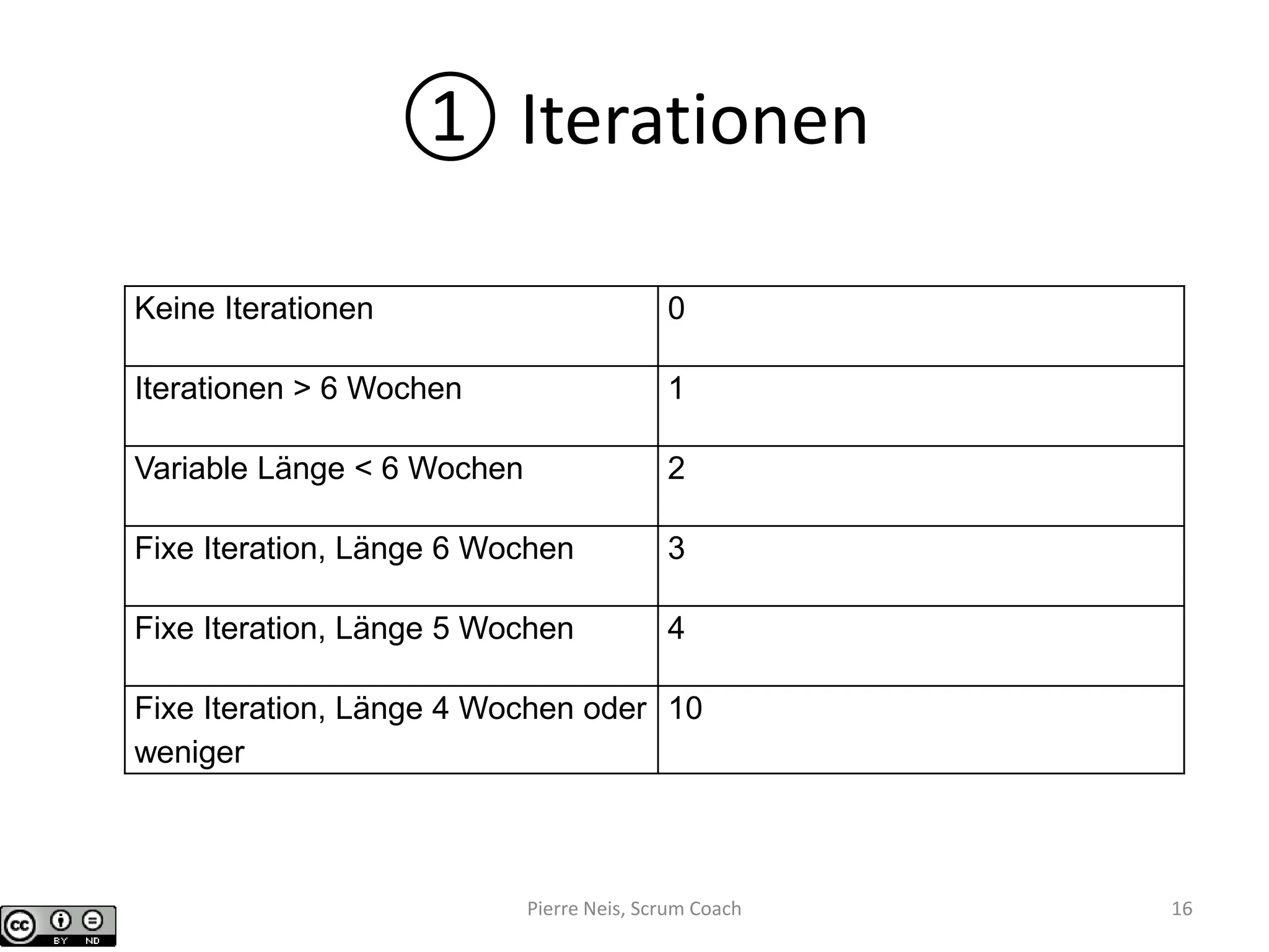 ① Iterationen
Keine Iterationen 0
Iterationen > 6 Wochen 1
Variable Länge < 6 Wochen 2
Fixe Iteration, Länge 6 Wochen 3
Fixe Iteration, Länge 5 Wochen 4
Fixe Iteration, Länge 4 Wochen oder
weniger
10
Pierre Neis, Scrum Coach 16
 