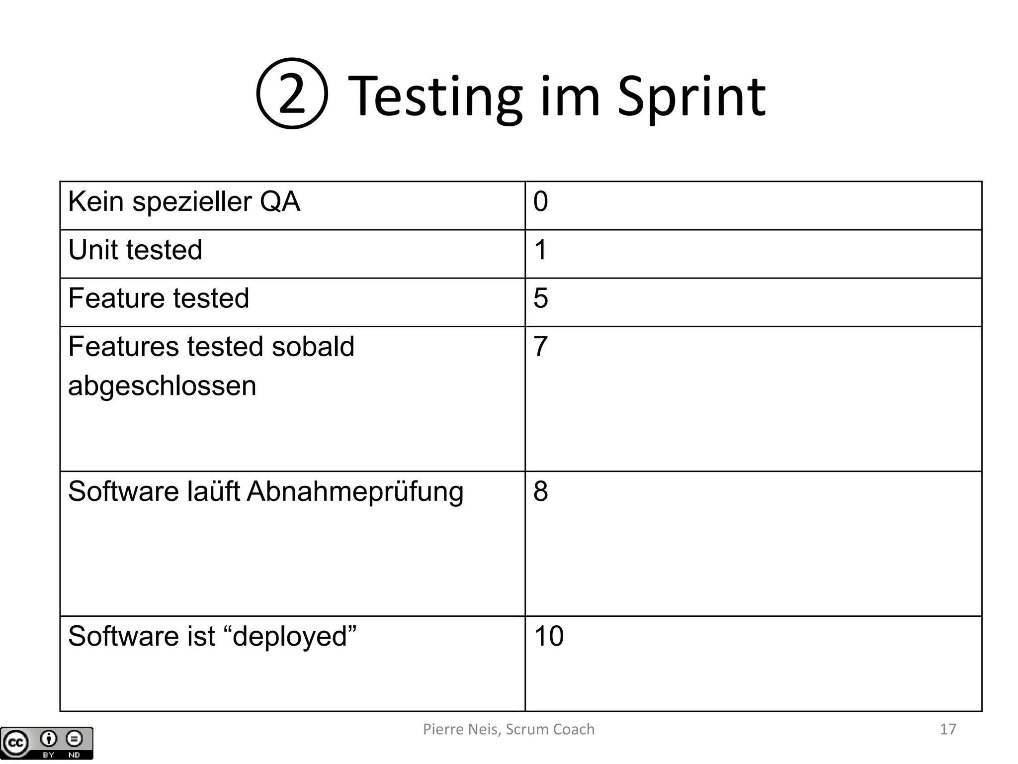 ② Testing im Sprint
Kein spezieller QA 0
Unit tested 1
Feature tested 5
Features tested sobald
abgeschlossen
7
Software laüft Abnahmeprüfung 8
Software ist “deployed” 10
Pierre Neis, Scrum Coach 17
 