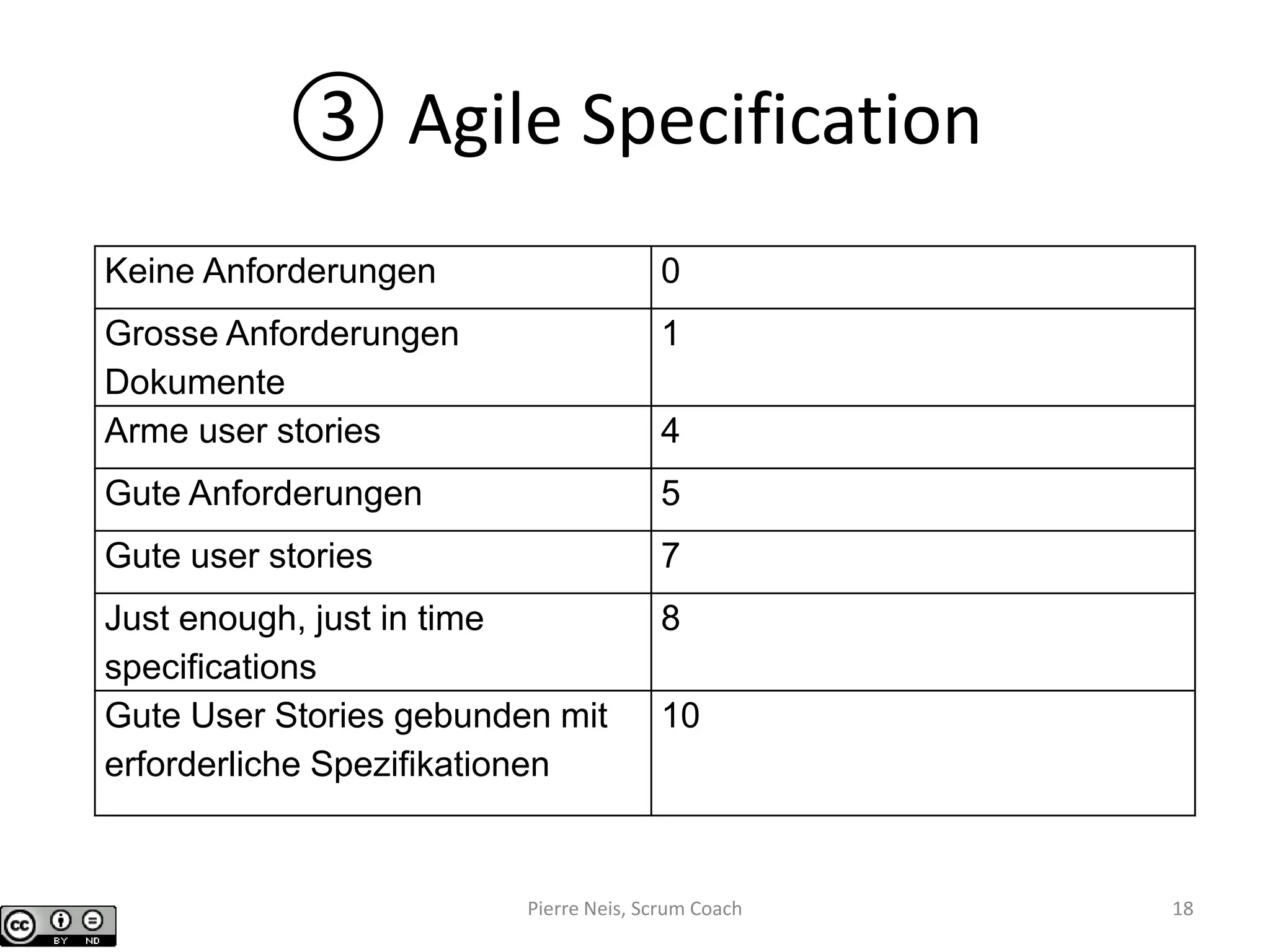 ③ Agile Specification
Keine Anforderungen 0
Grosse Anforderungen
Dokumente
1
Arme user stories 4
Gute Anforderungen 5
Gute user stories 7
Just enough, just in time
specifications
8
Gute User Stories gebunden mit
erforderliche Spezifikationen
10
Pierre Neis, Scrum Coach 18
 