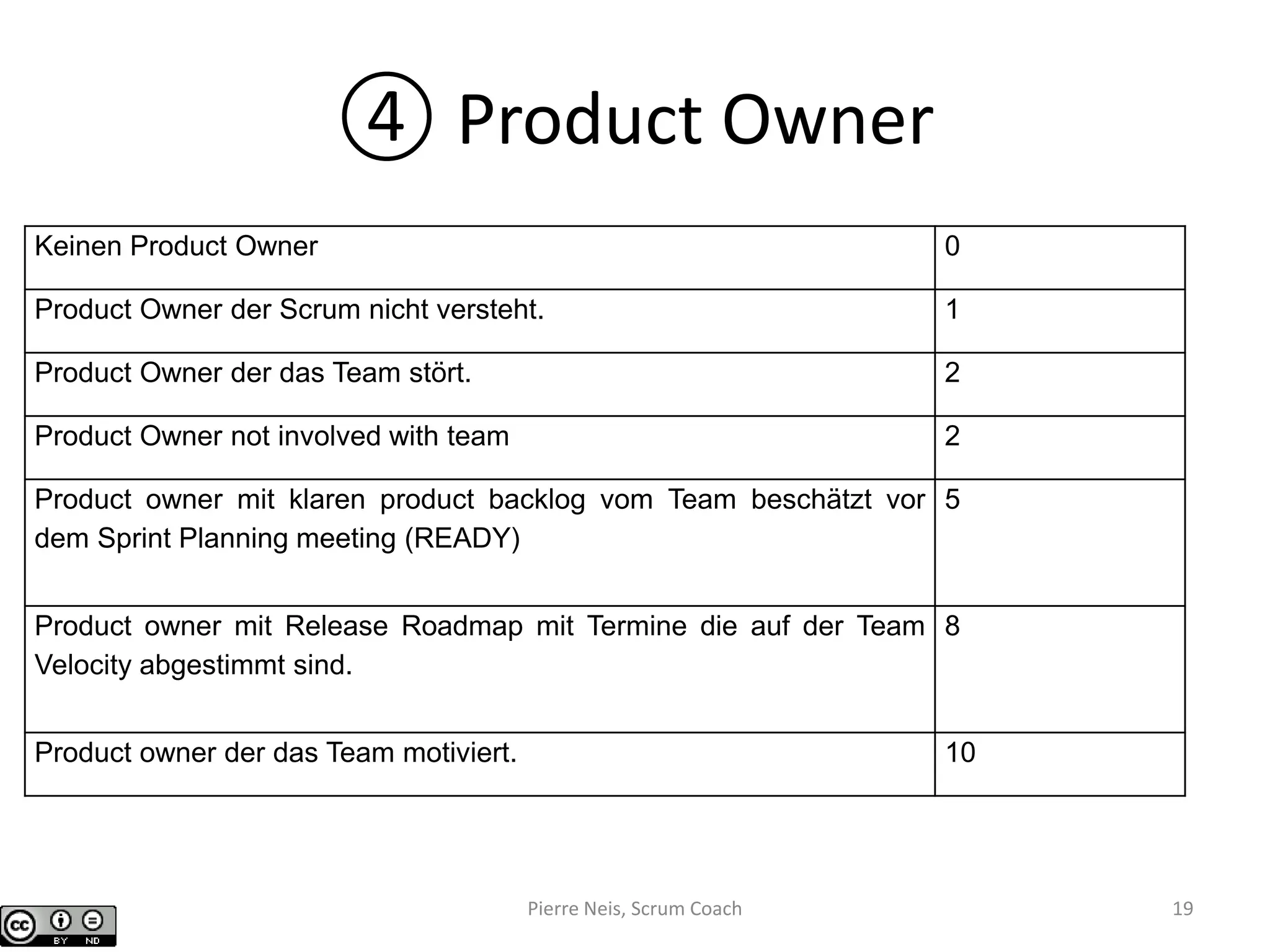 ④ Product Owner
Keinen Product Owner 0
Product Owner der Scrum nicht versteht. 1
Product Owner der das Team stört. 2
Product Owner not involved with team 2
Product owner mit klaren product backlog vom Team beschätzt vor
dem Sprint Planning meeting (READY)
5
Product owner mit Release Roadmap mit Termine die auf der Team
Velocity abgestimmt sind.
8
Product owner der das Team motiviert. 10
Pierre Neis, Scrum Coach 19
 