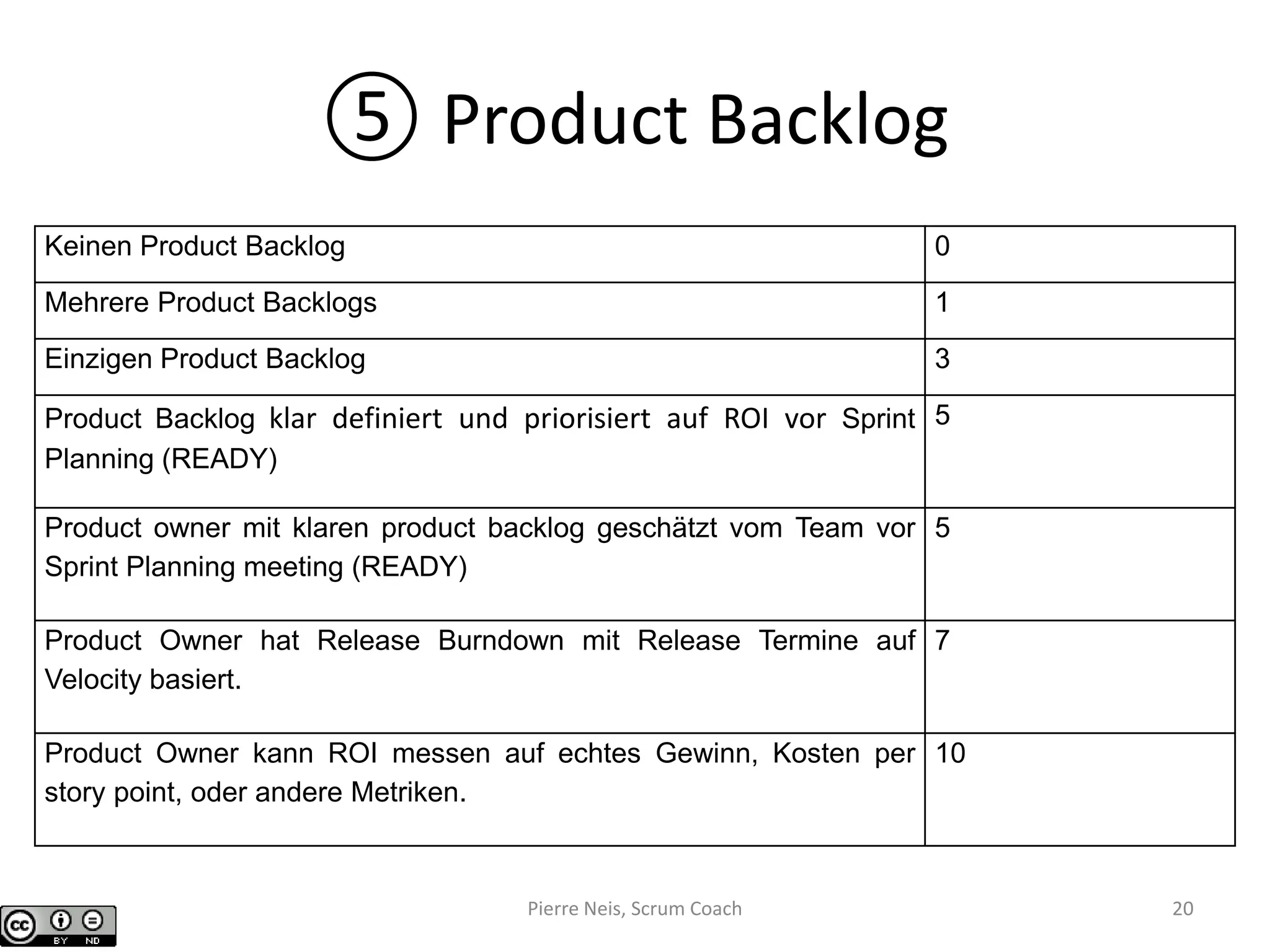 ⑤ Product Backlog
Keinen Product Backlog 0
Mehrere Product Backlogs 1
Einzigen Product Backlog 3
Product Backlog klar definiert und priorisiert auf ROI vor Sprint
Planning (READY)
5
Product owner mit klaren product backlog geschätzt vom Team vor
Sprint Planning meeting (READY)
5
Product Owner hat Release Burndown mit Release Termine auf
Velocity basiert.
7
Product Owner kann ROI messen auf echtes Gewinn, Kosten per
story point, oder andere Metriken.
10
Pierre Neis, Scrum Coach 20
 