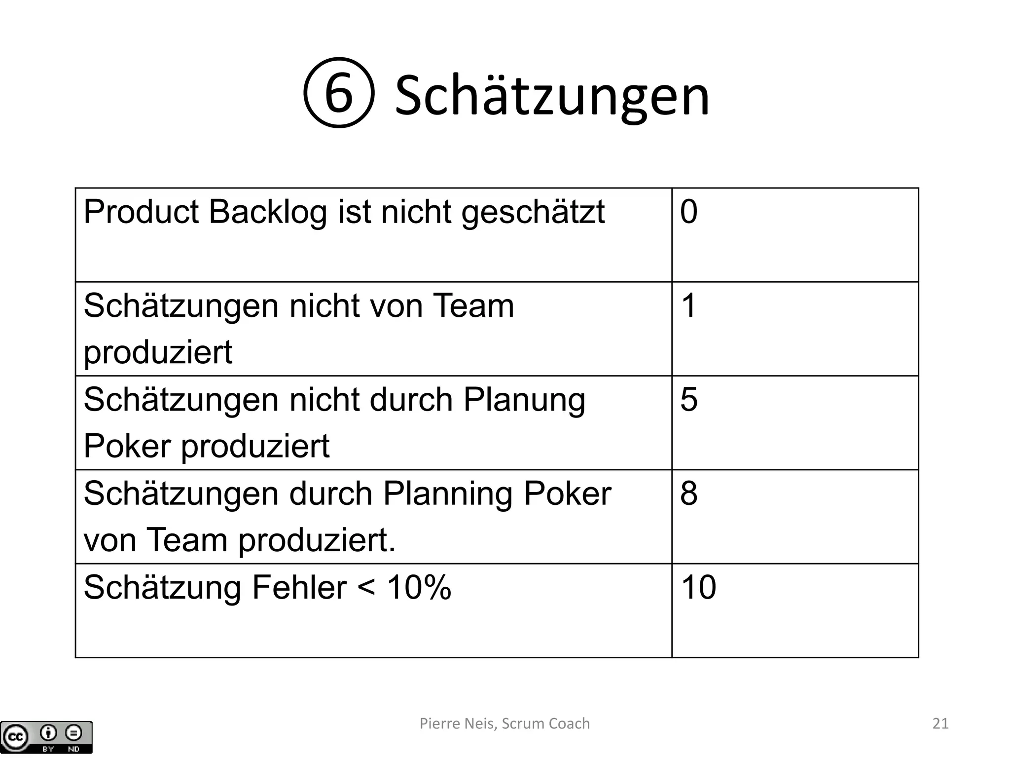 ⑥ Schätzungen
Product Backlog ist nicht geschätzt 0
Schätzungen nicht von Team
produziert
1
Schätzungen nicht durch Planung
Poker produziert
5
Schätzungen durch Planning Poker
von Team produziert.
8
Schätzung Fehler < 10% 10
Pierre Neis, Scrum Coach 21
 