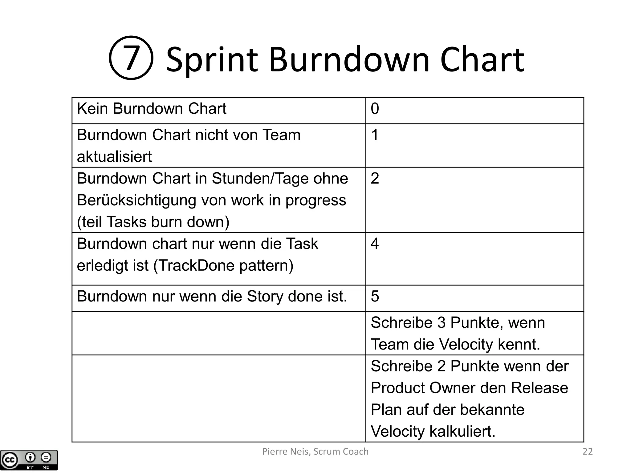 ⑦ Sprint Burndown Chart
Kein Burndown Chart 0
Burndown Chart nicht von Team
aktualisiert
1
Burndown Chart in Stunden/Tage ohne
Berücksichtigung von work in progress
(teil Tasks burn down)
2
Burndown chart nur wenn die Task
erledigt ist (TrackDone pattern)
4
Burndown nur wenn die Story done ist. 5
Schreibe 3 Punkte, wenn
Team die Velocity kennt.
Schreibe 2 Punkte wenn der
Product Owner den Release
Plan auf der bekannte
Velocity kalkuliert.
Pierre Neis, Scrum Coach 22
 