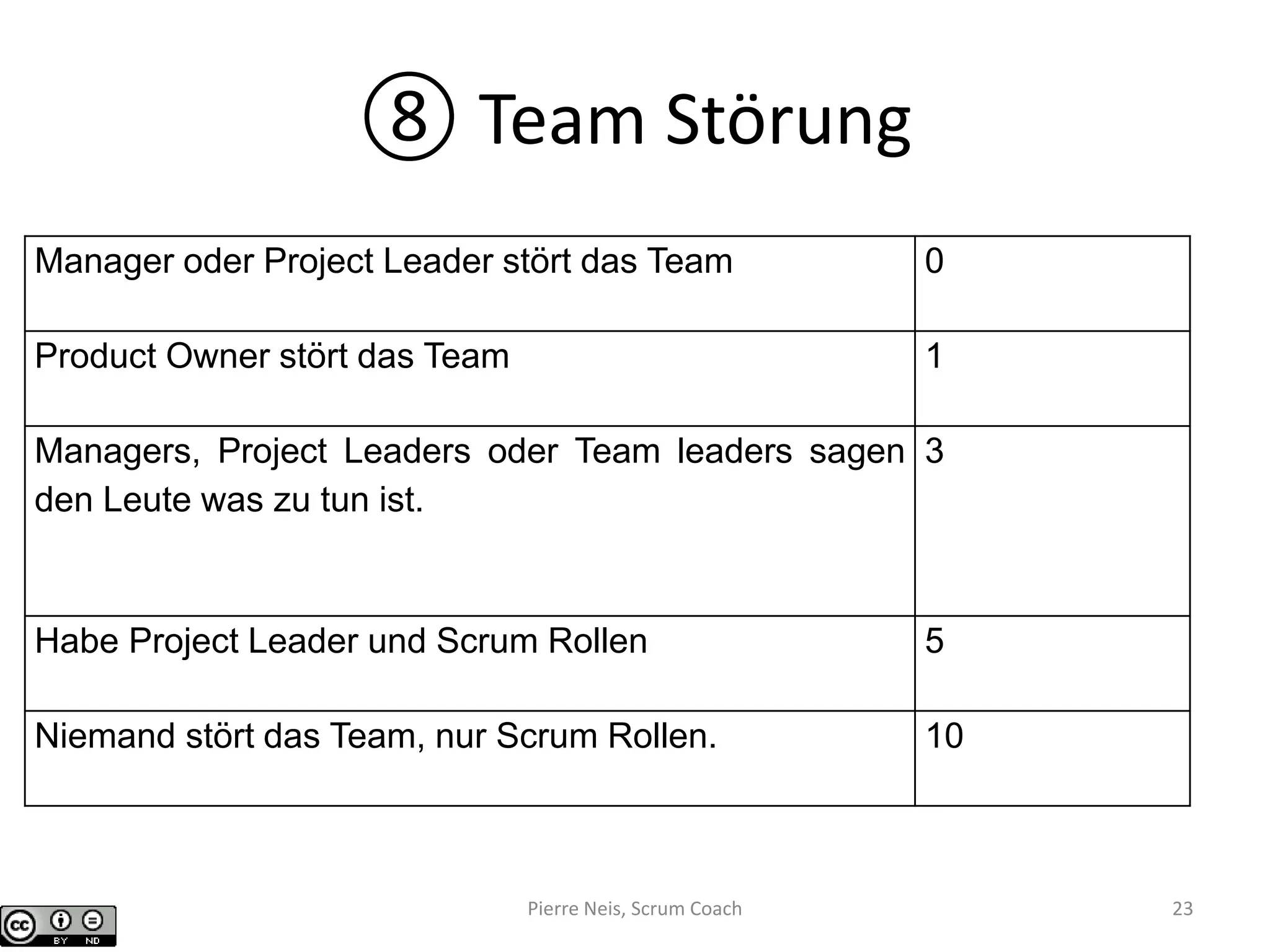 ⑧ Team Störung
Manager oder Project Leader stört das Team 0
Product Owner stört das Team 1
Managers, Project Leaders oder Team leaders sagen
den Leute was zu tun ist.
3
Habe Project Leader und Scrum Rollen 5
Niemand stört das Team, nur Scrum Rollen. 10
Pierre Neis, Scrum Coach 23
 