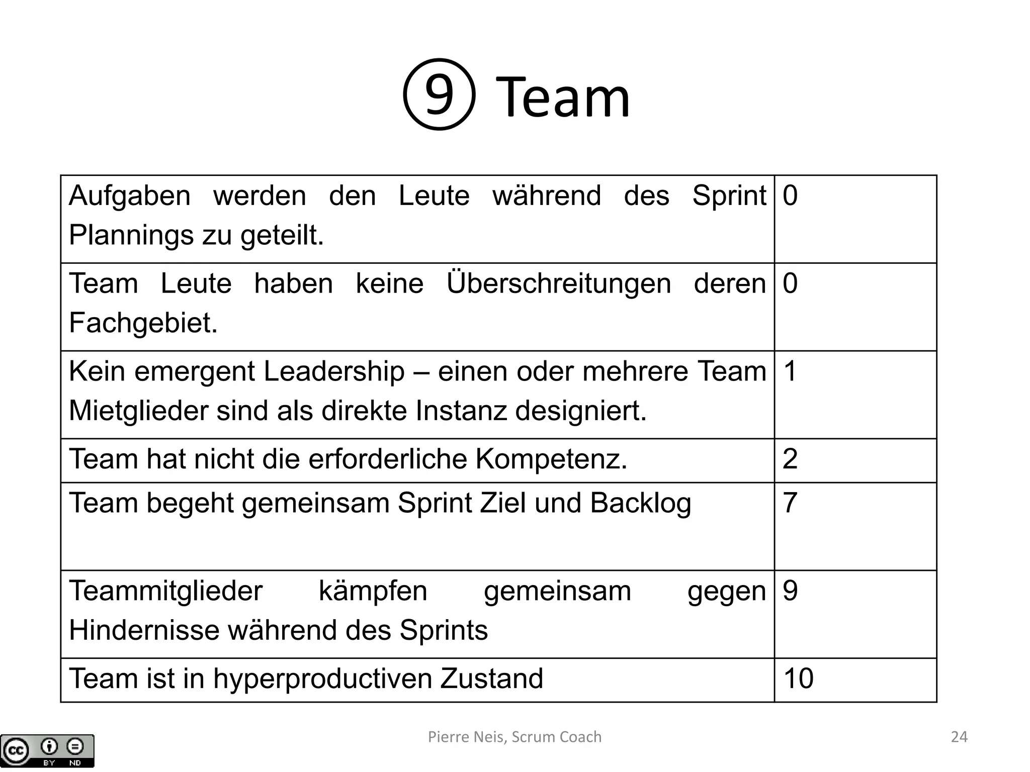 ⑨ Team
Aufgaben werden den Leute während des Sprint
Plannings zu geteilt.
0
Team Leute haben keine Überschreitungen deren
Fachgebiet.
0
Kein emergent Leadership – einen oder mehrere Team
Mietglieder sind als direkte Instanz designiert.
1
Team hat nicht die erforderliche Kompetenz. 2
Team begeht gemeinsam Sprint Ziel und Backlog 7
Teammitglieder kämpfen gemeinsam gegen
Hindernisse während des Sprints
9
Team ist in hyperproductiven Zustand 10
Pierre Neis, Scrum Coach 24
 
