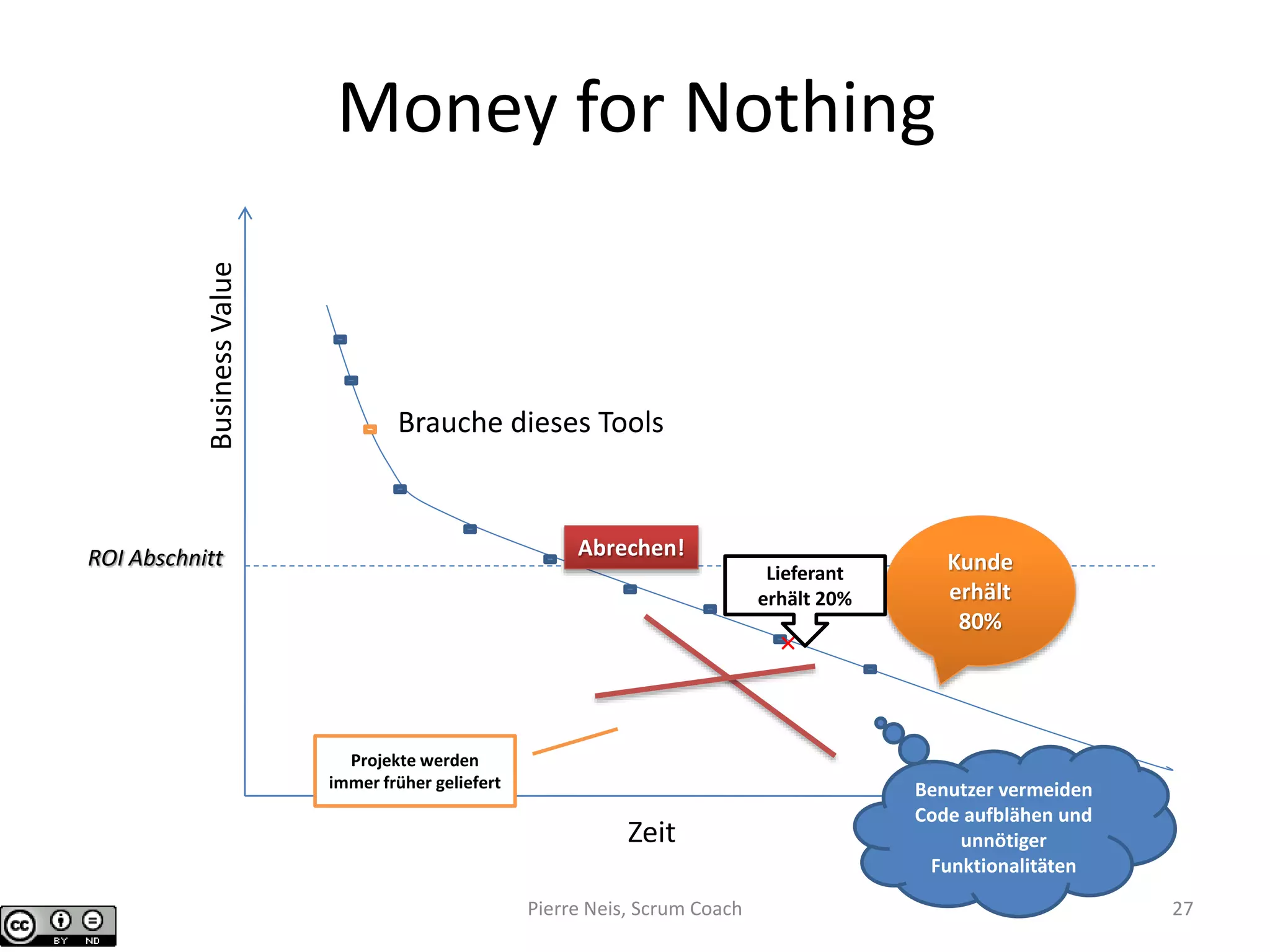 Money for Nothing
BusinessValue
Zeit
×
Brauche dieses Tools
Abrechen!ROI Abschnitt Kunde
erhält
80%
Lieferant
erhält 20%
Benutzer vermeiden
Code aufblähen und
unnötiger
Funktionalitäten
Projekte werden
immer früher geliefert
Pierre Neis, Scrum Coach 27
 