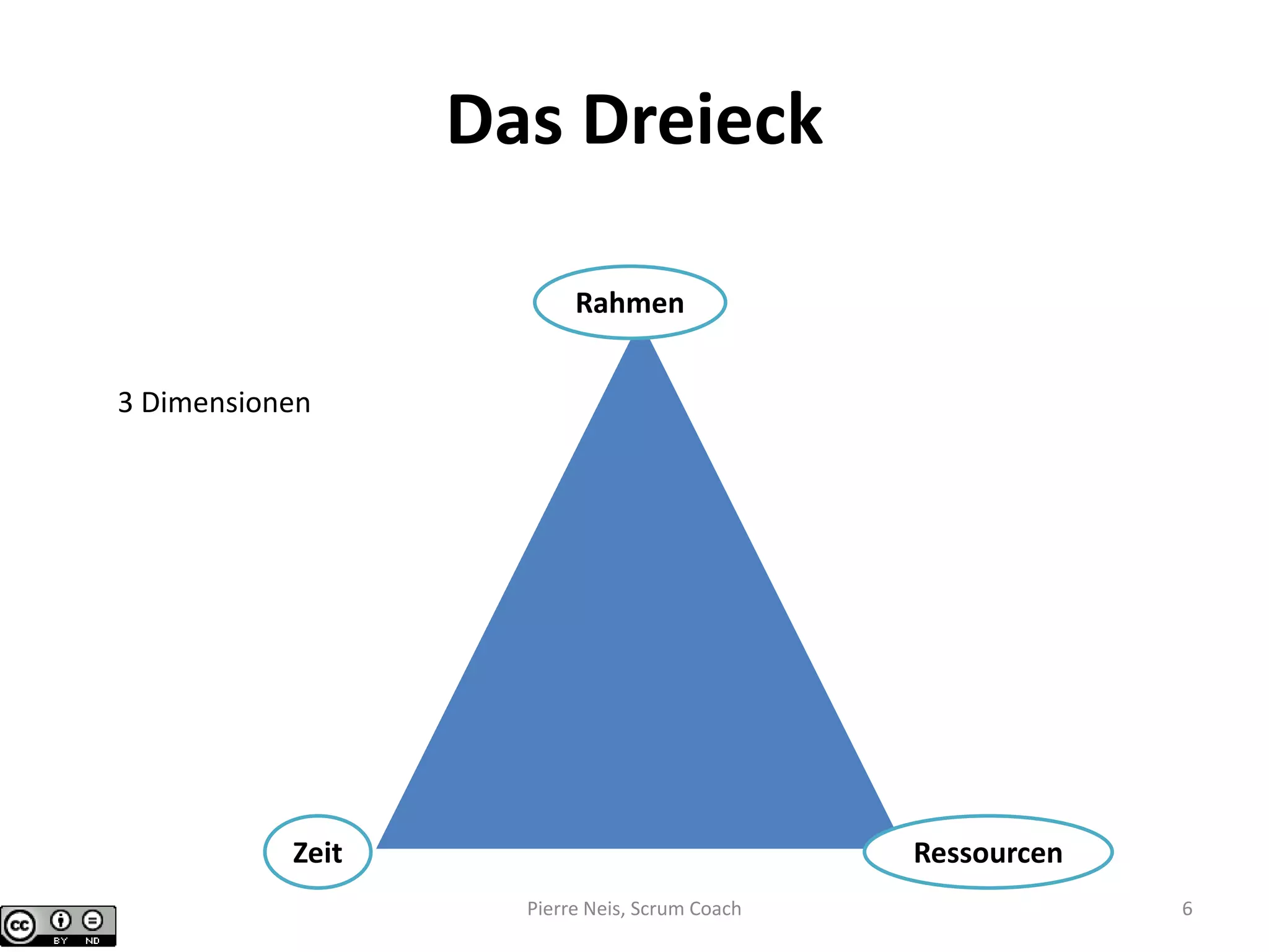 Das Dreieck
Rahmen
Zeit Ressourcen
3 Dimensionen
Pierre Neis, Scrum Coach 6
 