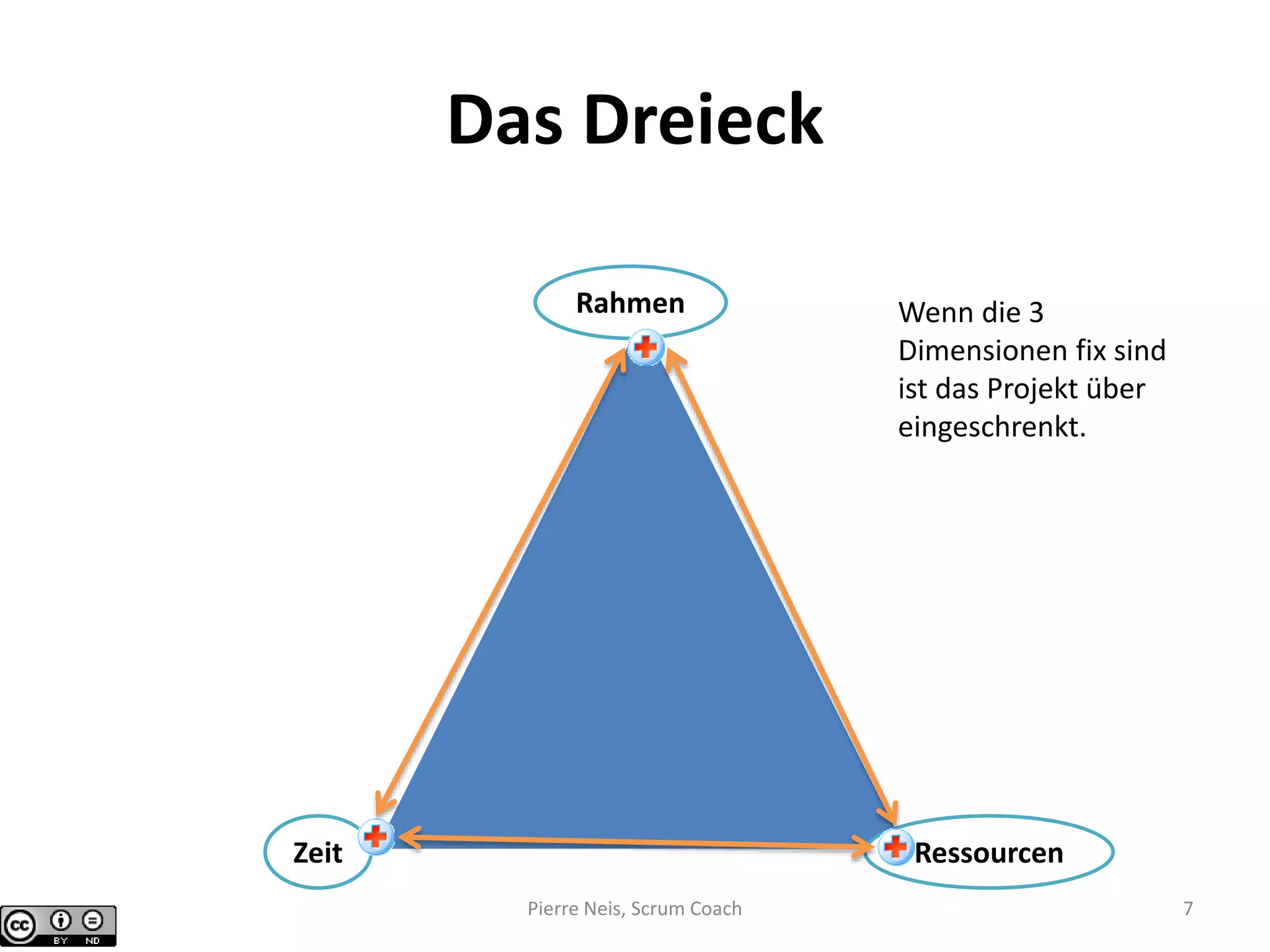 Das Dreieck
Rahmen
Zeit Ressourcen
Wenn die 3
Dimensionen fix sind
ist das Projekt über
eingeschrenkt.
Pierre Neis, Scrum Coach 7
 