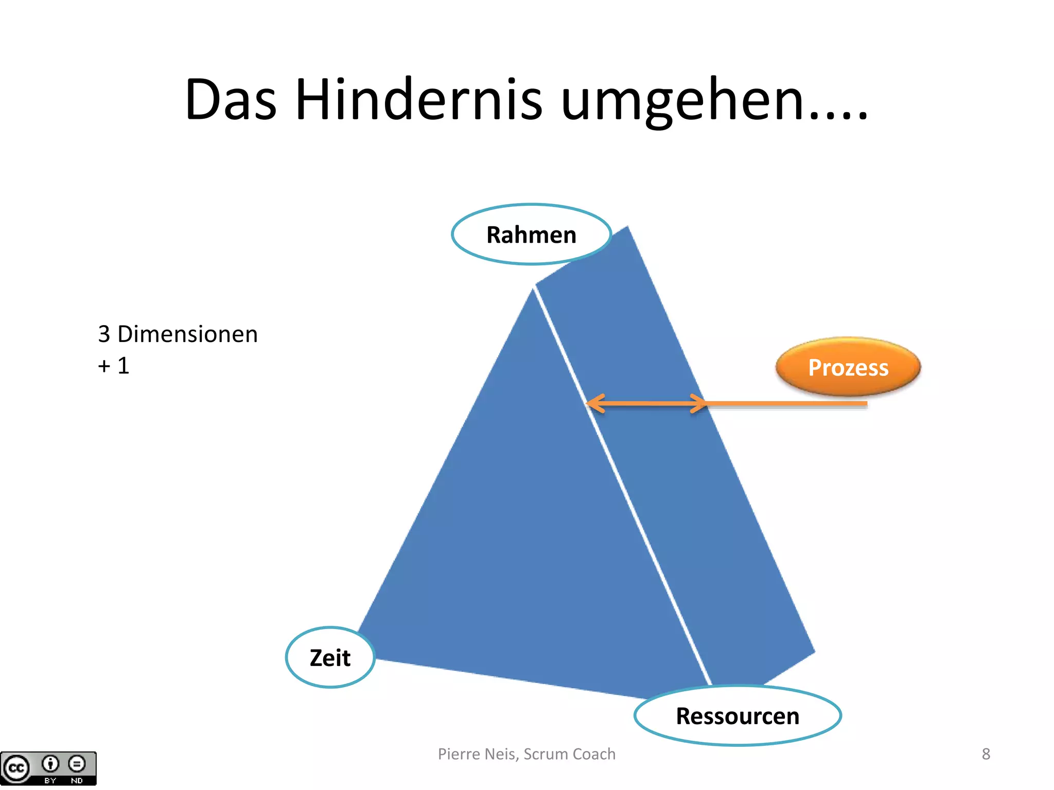 Das Hindernis umgehen....
Rahmen
Zeit
Ressourcen
3 Dimensionen
+ 1 Prozess
Pierre Neis, Scrum Coach 8
 