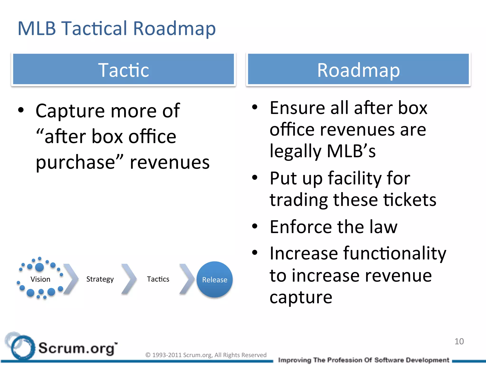 MLB	
  TacIcal	
  Roadmap	
  
                  TacIc	
                                                                      Roadmap	
  
•  Capture	
  more	
  of	
                                                         •  Ensure	
  all	
  aLer	
  box	
  
   “aLer	
  box	
  oﬃce	
                                                             oﬃce	
  revenues	
  are	
  
                                                                                      legally	
  MLB’s	
  
   purchase”	
  revenues	
  
                                                                                   •  Put	
  up	
  facility	
  for	
  
                                                                                      trading	
  these	
  Ickets	
  
                                                                                   •  Enforce	
  the	
  law	
  
                                                                                   •  Increase	
  funcIonality	
  
 Vision	
     Strategy	
     TacIcs	
                     Release	
                   to	
  increase	
  revenue	
  
                                                                                      capture	
  

                                                                                                                         10	
  
                             ©	
  1993-­‐2011	
  Scrum.org,	
  All	
  Rights	
  Reserved	
  
 