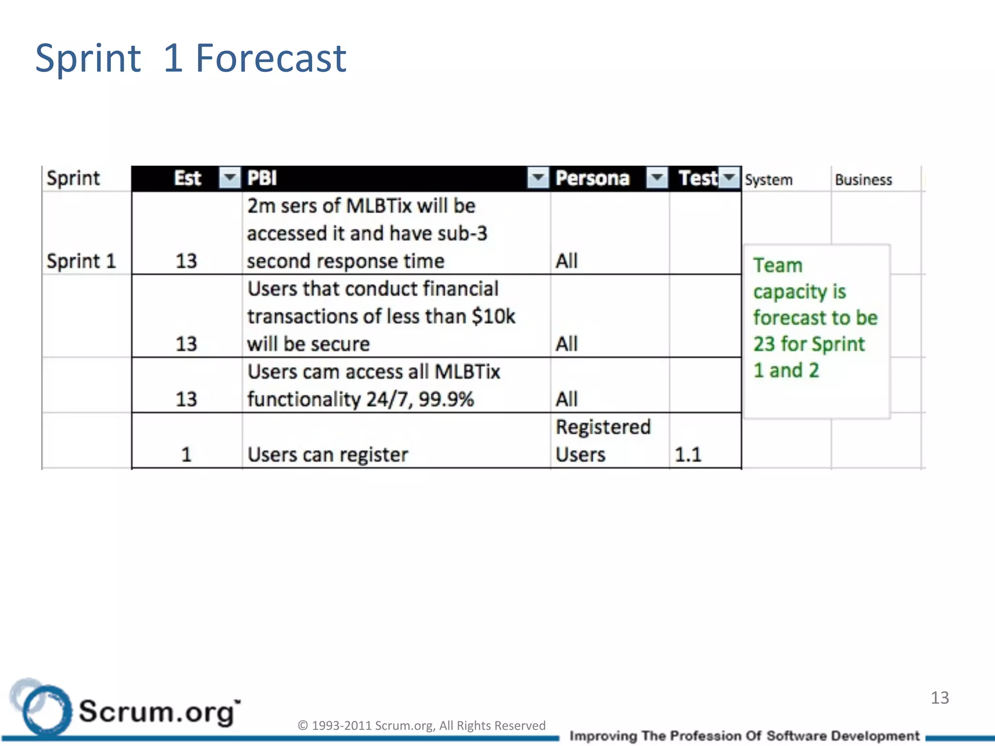 Sprint	
  	
  1	
  Forecast	
  




                                                                                           13	
  
                         ©	
  1993-­‐2011	
  Scrum.org,	
  All	
  Rights	
  Reserved	
  
 