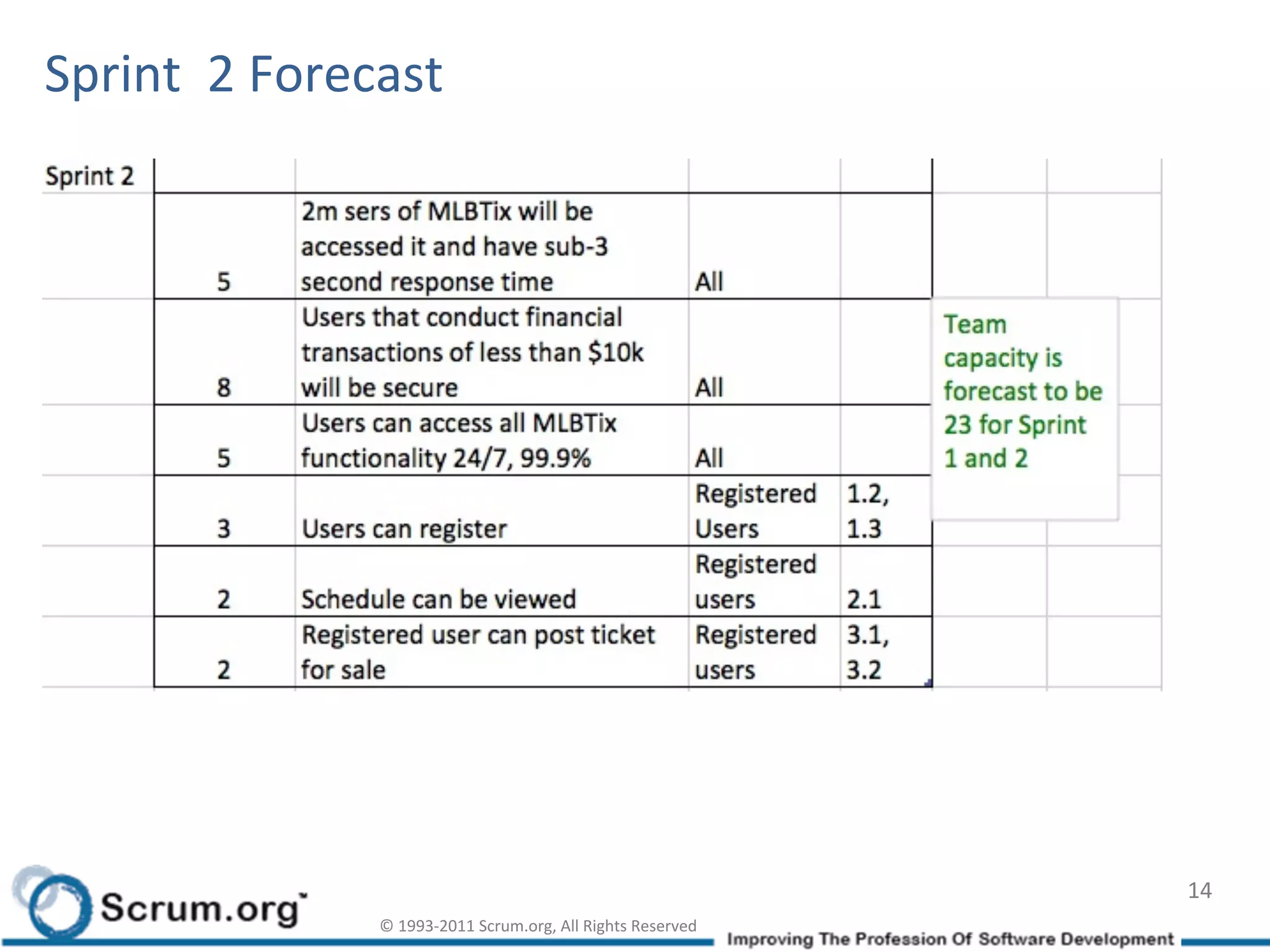 Sprint	
  	
  2	
  Forecast	
  




                                                                                           14	
  
                         ©	
  1993-­‐2011	
  Scrum.org,	
  All	
  Rights	
  Reserved	
  
 