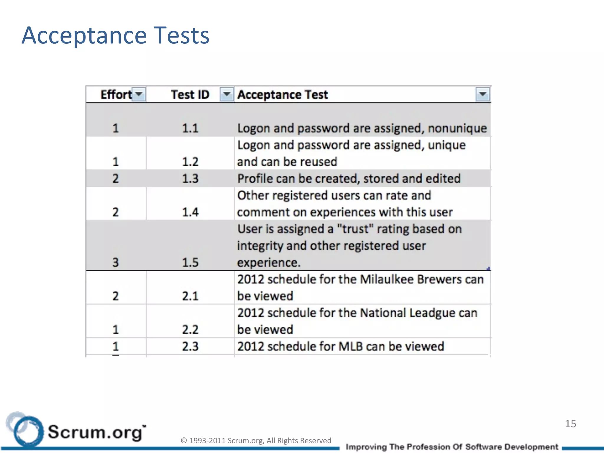 Acceptance	
  Tests	
  




                                                                                    15	
  
                  ©	
  1993-­‐2011	
  Scrum.org,	
  All	
  Rights	
  Reserved	
  
 