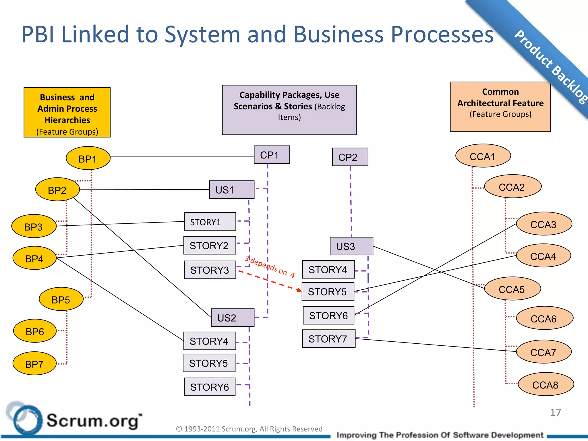 PBI	
  Linked	
  to	
  System	
  and	
  Business	
  Processes	
  

                                                     Capability	
  Packages,	
  Use	
                     Common	
  
  Business	
  	
  and	
  
                                                    Scenarios	
  &	
  Stories	
  (Backlog	
         Architectural	
  Feature	
  
  Admin	
  Process	
  
                                                                       Items)	
                        (Feature	
  Groups)	
  
   Hierarchies	
  
  (Feature	
  Groups)	
  


                 BP1                                           CP1                            CP2      CCA1


      BP2                                   US1                                                                  CCA2


                                  STORY1                                                                                    CCA3
BP3
                                 STORY2                                                       US3
BP4                                                                                                                         CCA4
                                  STORY3                                            STORY4

                                                                                    STORY5                       CCA5
       BP5
                                             US2                                    STORY6                                  CCA6
BP6
                                 STORY4                                             STORY7
                                                                                                                            CCA7
BP7                              STORY5

                                  STORY6                                                                                     CCA8

                                                                                                                                   17	
  
                            ©	
  1993-­‐2011	
  Scrum.org,	
  All	
  Rights	
  Reserved	
  
 