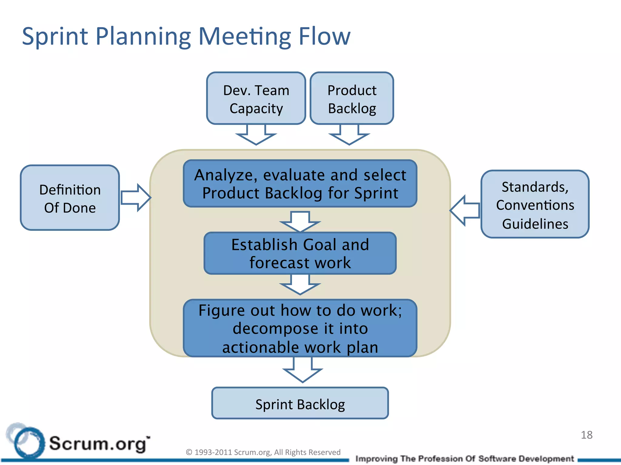 Sprint	
  Planning	
  MeeIng	
  Flow	
  
                                  Dev.	
  Team	
                            Product	
  
                                   Capacity	
                               Backlog	
  



                       Analyze, evaluate and select
  DeﬁniIon	
            Product Backlog for Sprint
                                        Standards,	
  
   Of	
  Done	
                                                                           ConvenIons	
  
                                                                                           Guidelines	
  
                                      Establish Goal and
                                        forecast work


                         Figure out how to do work;
                             decompose it into
                            actionable work plan


                                                Sprint	
  Backlog	
  
                                                                                                            18	
  
                    ©	
  1993-­‐2011	
  Scrum.org,	
  All	
  Rights	
  Reserved	
  
 