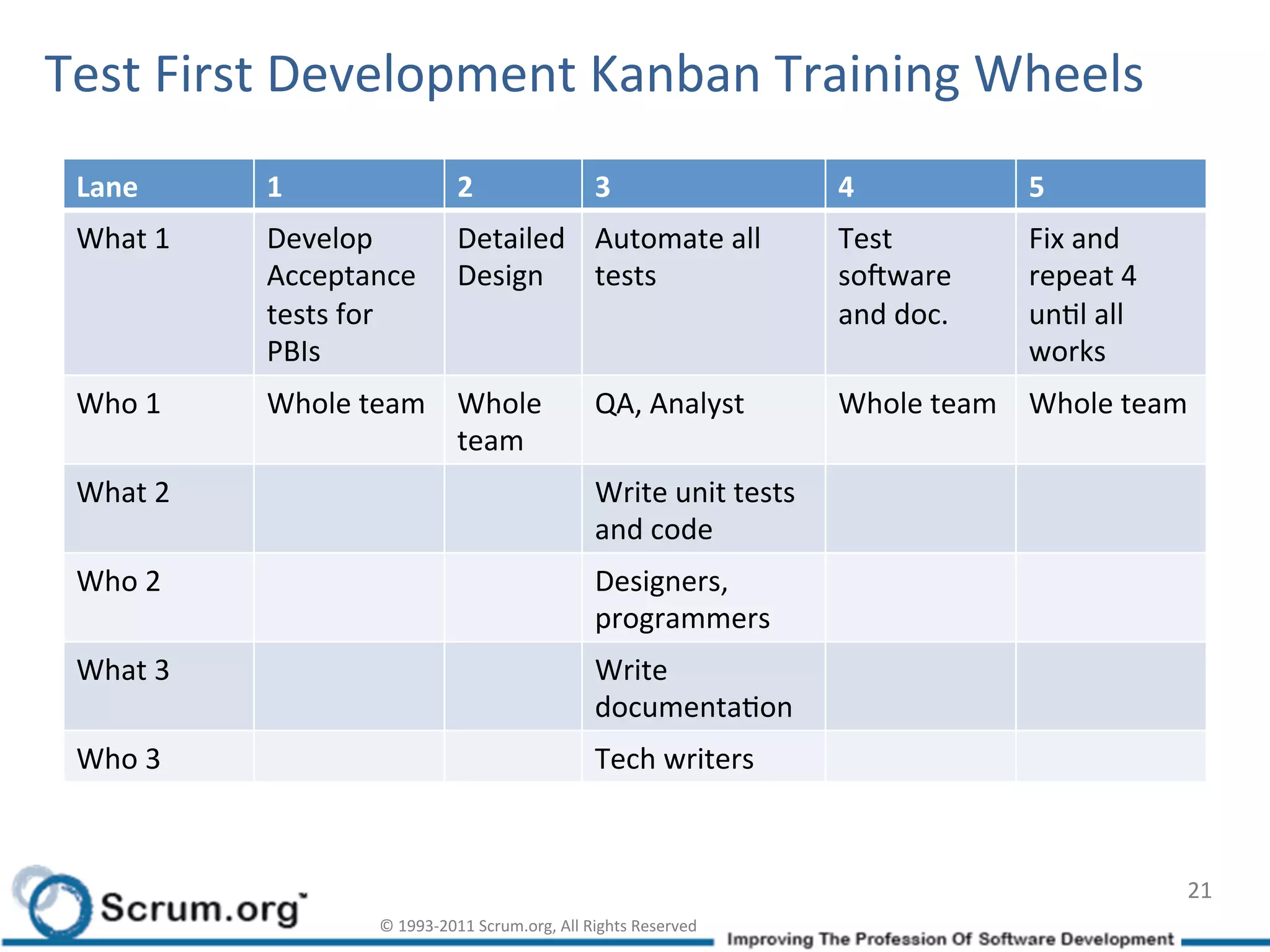Test	
  First	
  Development	
  Kanban	
  Training	
  Wheels	
  
 Lane	
          1	
                       2	
                        3	
                          4	
               5	
  
 What	
  1	
     Develop	
                 Detailed	
   Automate	
  all	
                          Test	
            Fix	
  and	
  
                 Acceptance	
              Design	
   tests	
                                      soLware	
         repeat	
  4	
  
                 tests	
  for	
                                                                    and	
  doc.	
     unIl	
  all	
  
                 PBIs	
                                                                                              works	
  
 Who	
  1	
      Whole	
  team	
   Whole	
                            QA,	
  Analyst	
             Whole	
  team	
   Whole	
  team	
  
                                   team	
  
 What	
  2	
                                                          Write	
  unit	
  tests	
  
                                                                      and	
  code	
  
 Who	
  2	
                                                           Designers,	
  
                                                                      programmers	
  
 What	
  3	
                                                          Write	
  
                                                                      documentaIon	
  
 Who	
  3	
                                                           Tech	
  writers	
  



                                                                                                                                       21	
  
                            ©	
  1993-­‐2011	
  Scrum.org,	
  All	
  Rights	
  Reserved	
  
 