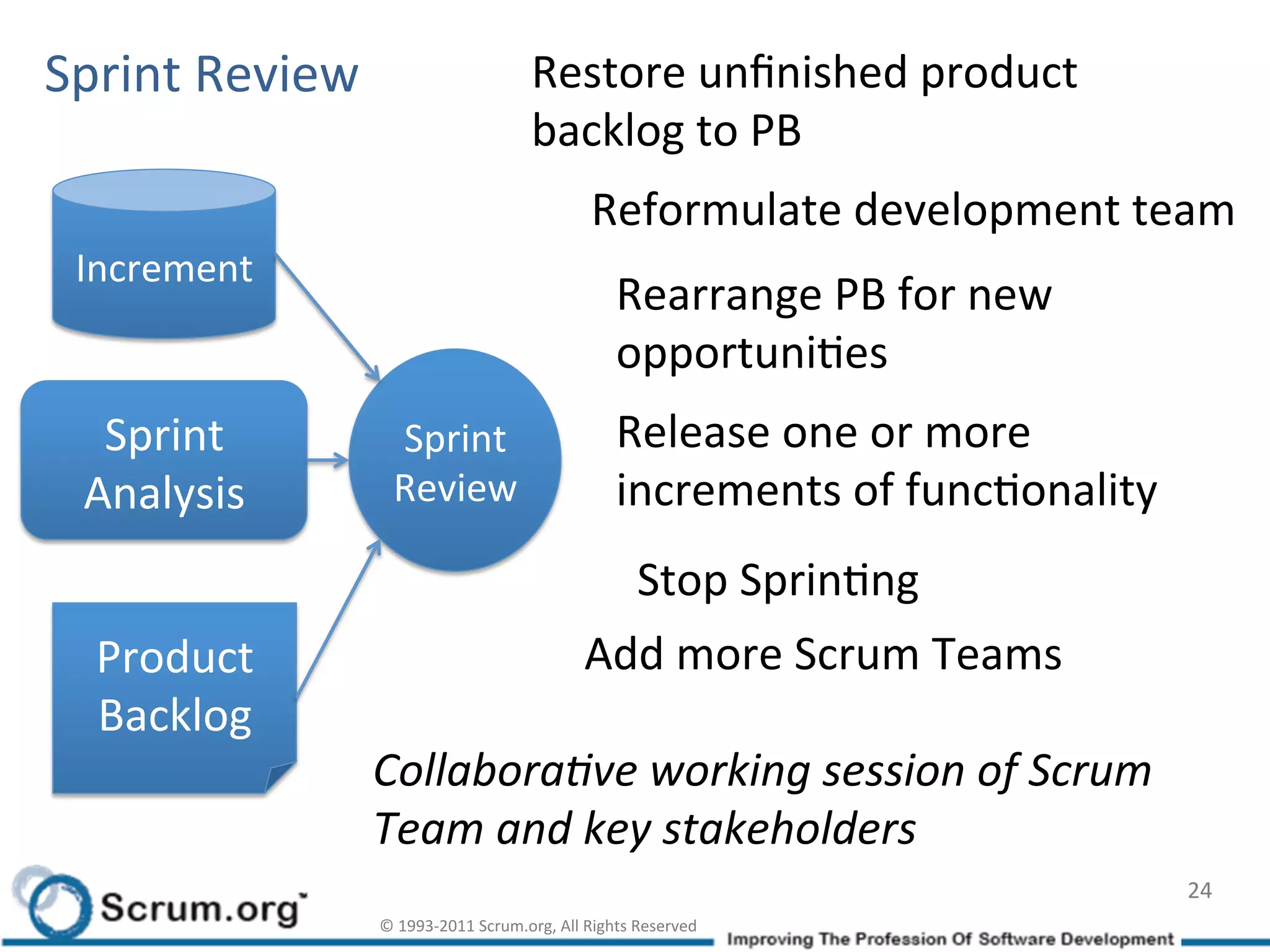 Sprint	
  Review	
                                  Restore	
  unﬁnished	
  product	
  
                                                    backlog	
  to	
  PB	
  
                                                                Reformulate	
  development	
  team	
  
 Increment	
  
                                                                     Rearrange	
  PB	
  for	
  new	
  
                                                                     opportuniIes	
  
   Sprint	
              Sprint	
                                    Release	
  one	
  or	
  more	
  
  Analysis	
             Review	
                                    increments	
  of	
  funcIonality	
  
                                                                 Stop	
  SprinIng	
  
   Product	
                                                   Add	
  more	
  Scrum	
  Teams	
  
   Backlog	
  
                       CollaboraAve	
  working	
  session	
  of	
  Scrum	
  
                       Team	
  and	
  key	
  stakeholders	
  
                                                                                                            24	
  
                       ©	
  1993-­‐2011	
  Scrum.org,	
  All	
  Rights	
  Reserved	
  
 