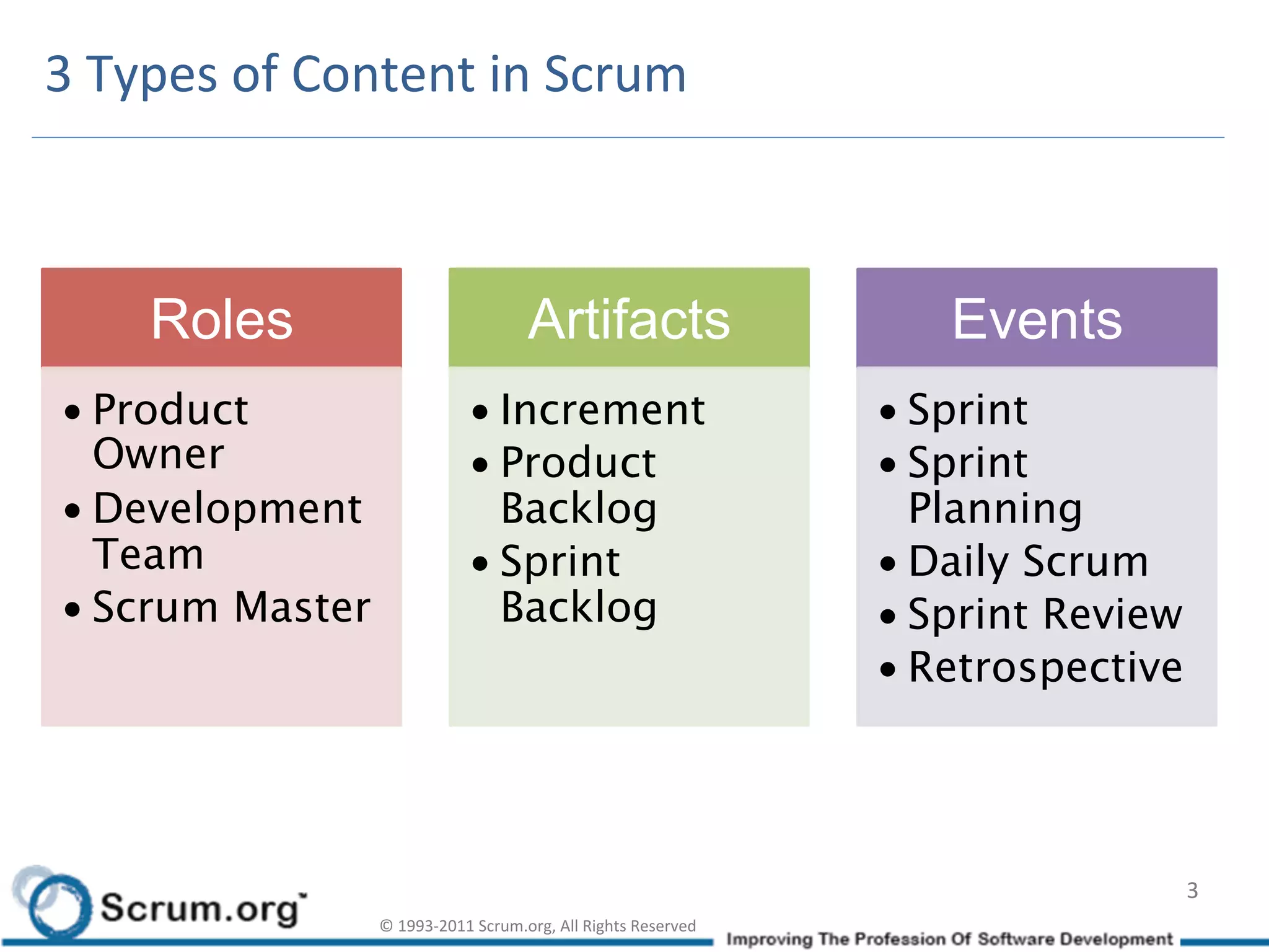 3	
  Types	
  of	
  Content	
  in	
  Scrum	
  



       Roles                                        Artifacts                               Events
 • Product                              • Increment
                                     • Sprint
   Owner
                               • Product                                        • Sprint
 • Development                            Backlog
                                         Planning
   Team
                                • Sprint                                         • Daily Scrum
 • Scrum Master
                          Backlog
                                       • Sprint Review
                                                                                         • Retrospective




                                                                                                        3	
  
                       ©	
  1993-­‐2011	
  Scrum.org,	
  All	
  Rights	
  Reserved	
  
 