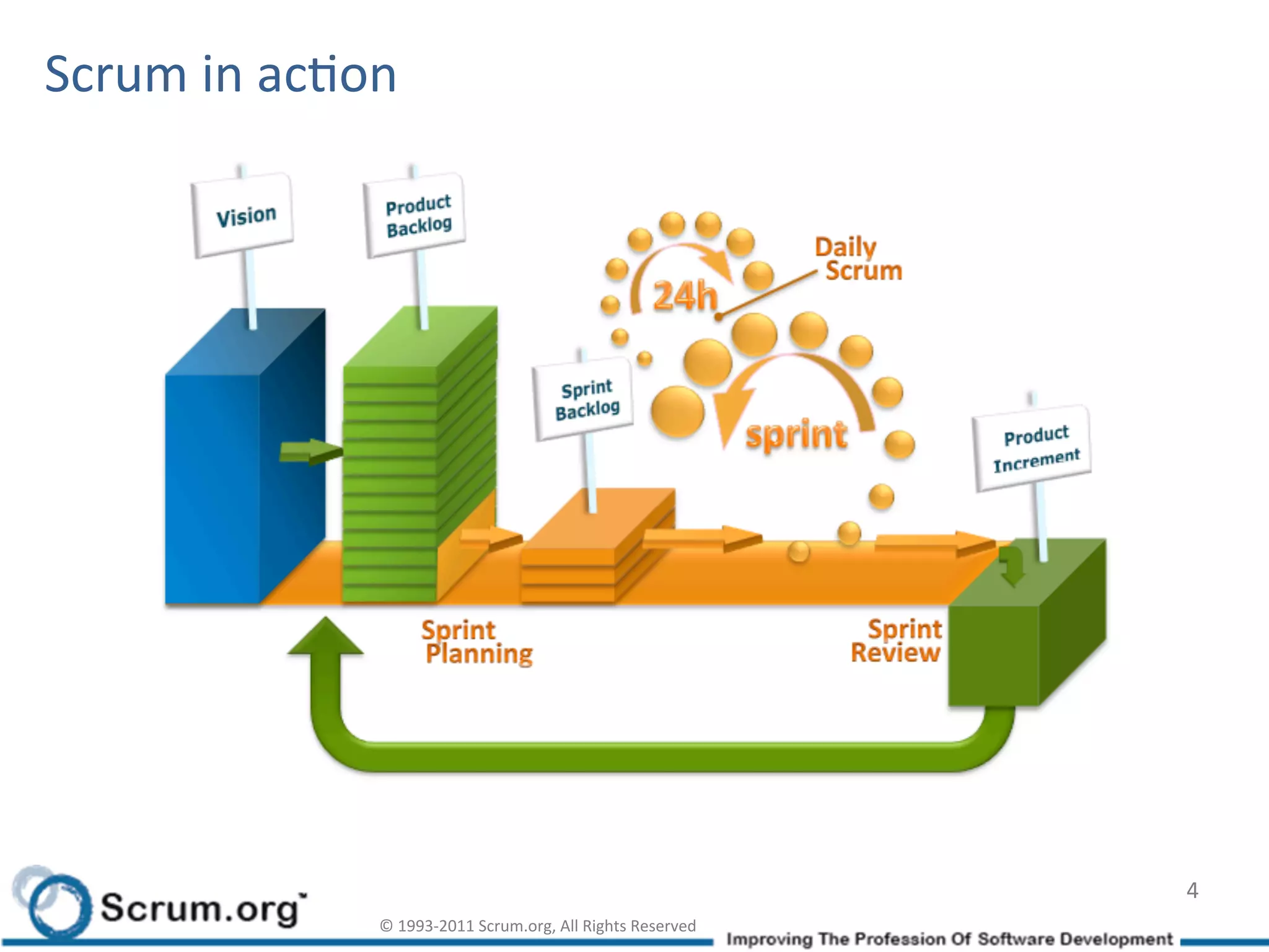 Scrum	
  in	
  acIon	
  




                                                                                       4	
  
                     ©	
  1993-­‐2011	
  Scrum.org,	
  All	
  Rights	
  Reserved	
  
 