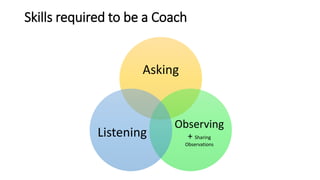 Skills required to be a Coach
Asking
Observing
+ Sharing
Observations
Listening
 