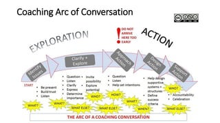 Coaching Arc of Conversation
 