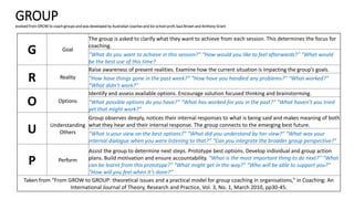 GROUPevolved from GROW to coach groups and was developed by Australian coaches and biz school profs Saul Brown and Anthony Grant
G Goal
The group is asked to clarify what they want to achieve from each session. This determines the focus for
coaching.
“What do you want to achieve in this session?” “How would you like to feel afterwards?” “What would
be the best use of this time?
R Reality
Raise awareness of present realities. Examine how the current situation is impacting the group’s goals.
“How have things gone in the past week?” “How have you handled any problems?” “What worked?”
“What didn’t work?”
O Options
Identify and assess available options. Encourage solution focused thinking and brainstorming.
“What possible options do you have?” “What has worked for you in the past?” “What haven’t you tried
yet that might work?”
U Understanding
Others
Group observes deeply, notices their internal responses to what is being said and makes meaning of both
what they hear and their internal response. The group connects to the emerging best future.
“What is your view on the best options?” “What did you understand by her view?” “What was your
internal dialogue when you were listening to that?” “Can you integrate the broader group perspective?”
P Perform
Assist the group to determine next steps. Prototype best options. Develop individual and group action
plans. Build motivation and ensure accountability. “What is the most important thing to do next?” “What
can be learnt from this prototype?” “What might get in the way?” “Who will be able to support you?”
“How will you feel when it’s done?”
Taken from “From GROW to GROUP: theoretical issues and a practical model for group coaching in organisations,” in Coaching: An
International Journal of Theory, Research and Practice, Vol. 3, No. 1, March 2010, pp30-45.
 