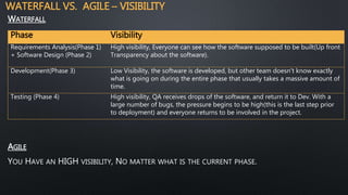WATERFALL VS. AGILE – VISIBILITY
WATERFALL
AGILE
YOU HAVE AN HIGH VISIBILITY, NO MATTER WHAT IS THE CURRENT PHASE.
Phase Visibility
Requirements Analysis(Phase 1)
+ Software Design (Phase 2)
High visibility, Everyone can see how the software supposed to be built(Up front
Transparency about the software).
Development(Phase 3) Low Visibility, the software is developed, but other team doesn't know exactly
what is going on during the entire phase that usually takes a massive amount of
time.
Testing (Phase 4) High visibility, QA receives drops of the software, and return it to Dev. With a
large number of bugs, the pressure begins to be high(this is the last step prior
to deployment) and everyone returns to be involved in the project.
 