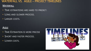 WATERFALL VS. AGILE – PROJECT TIMELINES
WATERFALL
• TIME ESTIMATIONS ARE HARD TO PREDICT.
• LONG AND SLOWER PROCESS.
• LARGER COSTS.
AGILE
• TIME ESTIMATION IS MORE PRECISE
• SHORT AND FASTER PROCESS.
• LOWER COSTS.
 