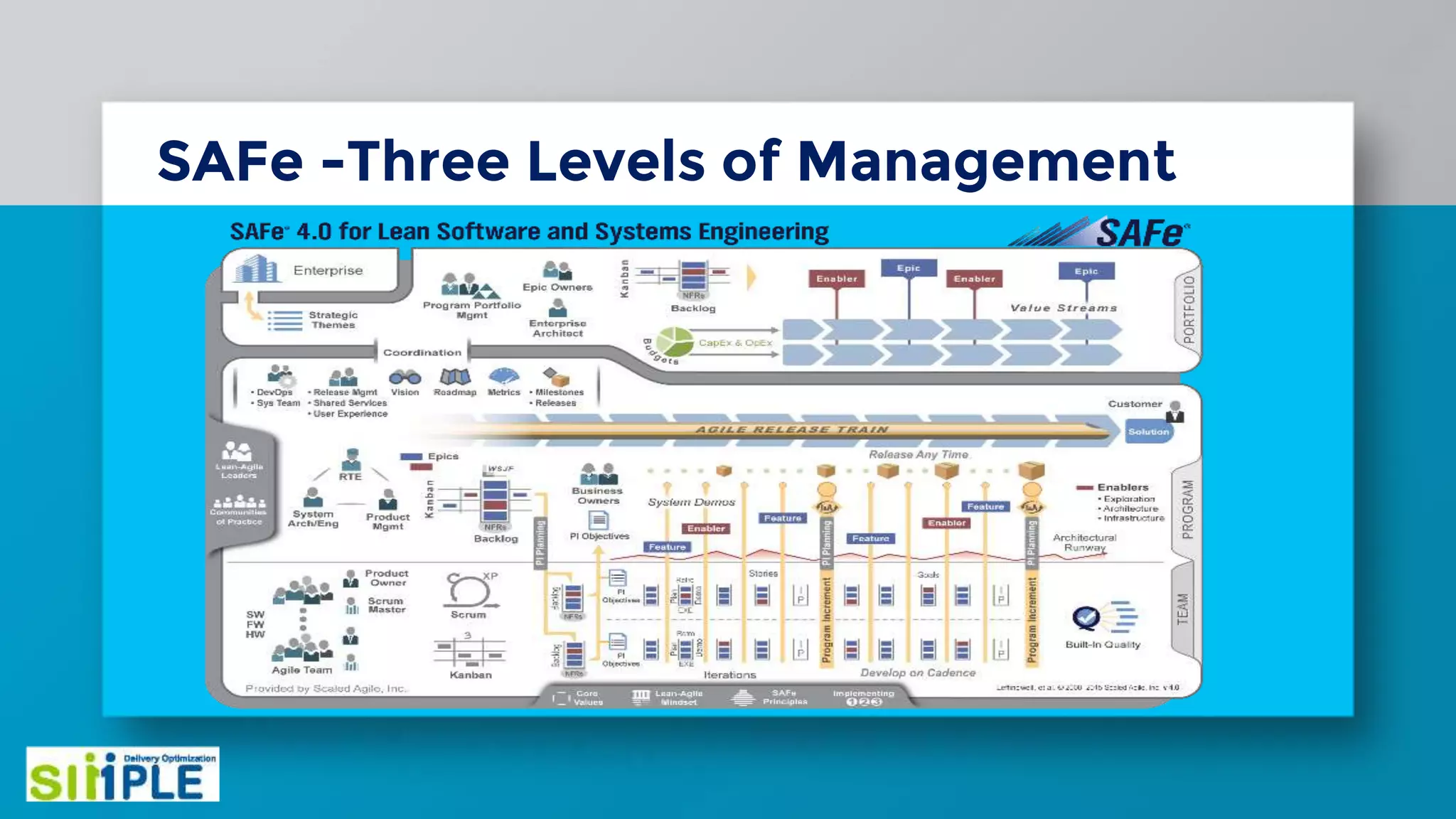 SAFe -Three Levels of Management
Expand
one
level
 